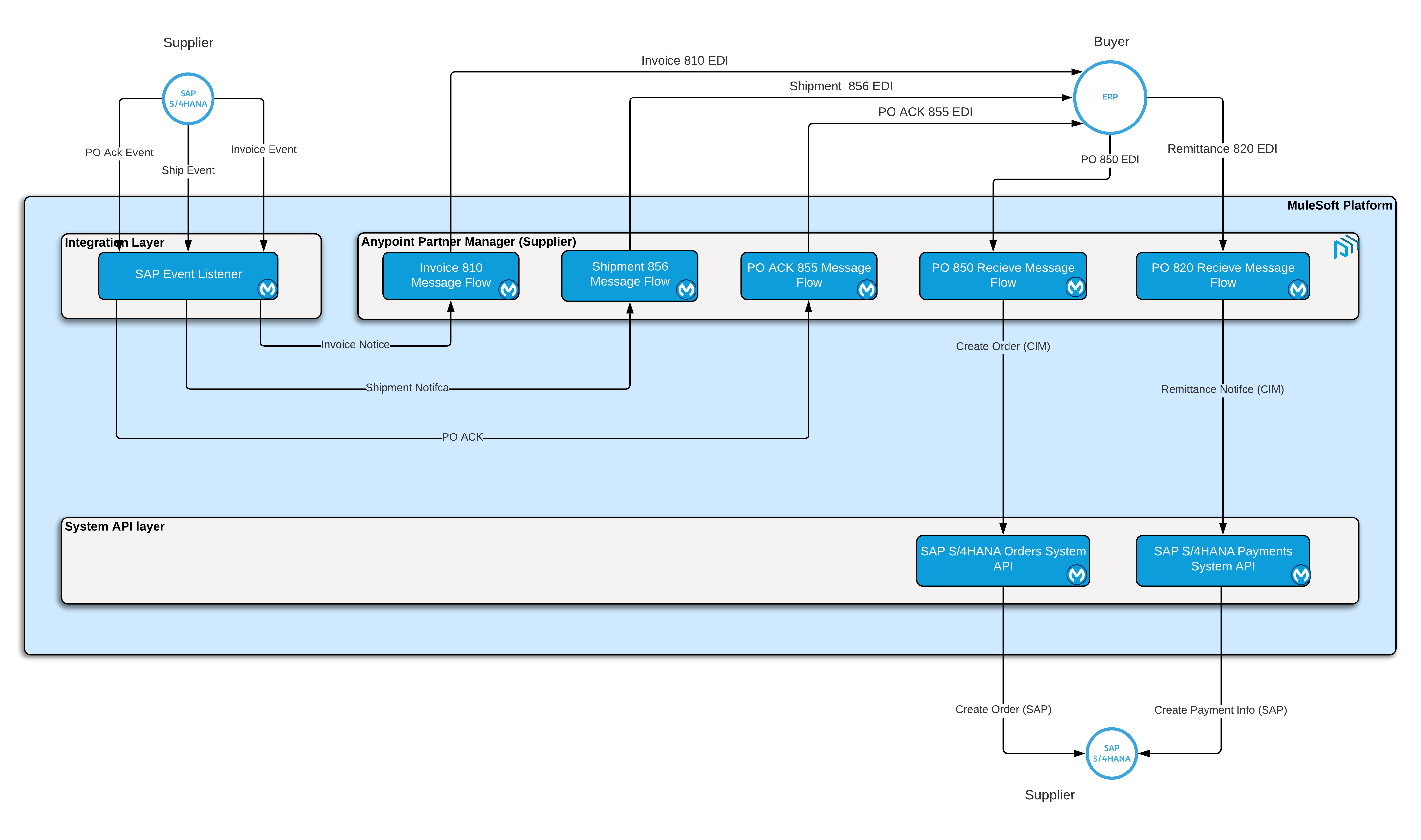 MuleSoft Accelerator for SAP Use case 3b Quote to cash B2B EDI