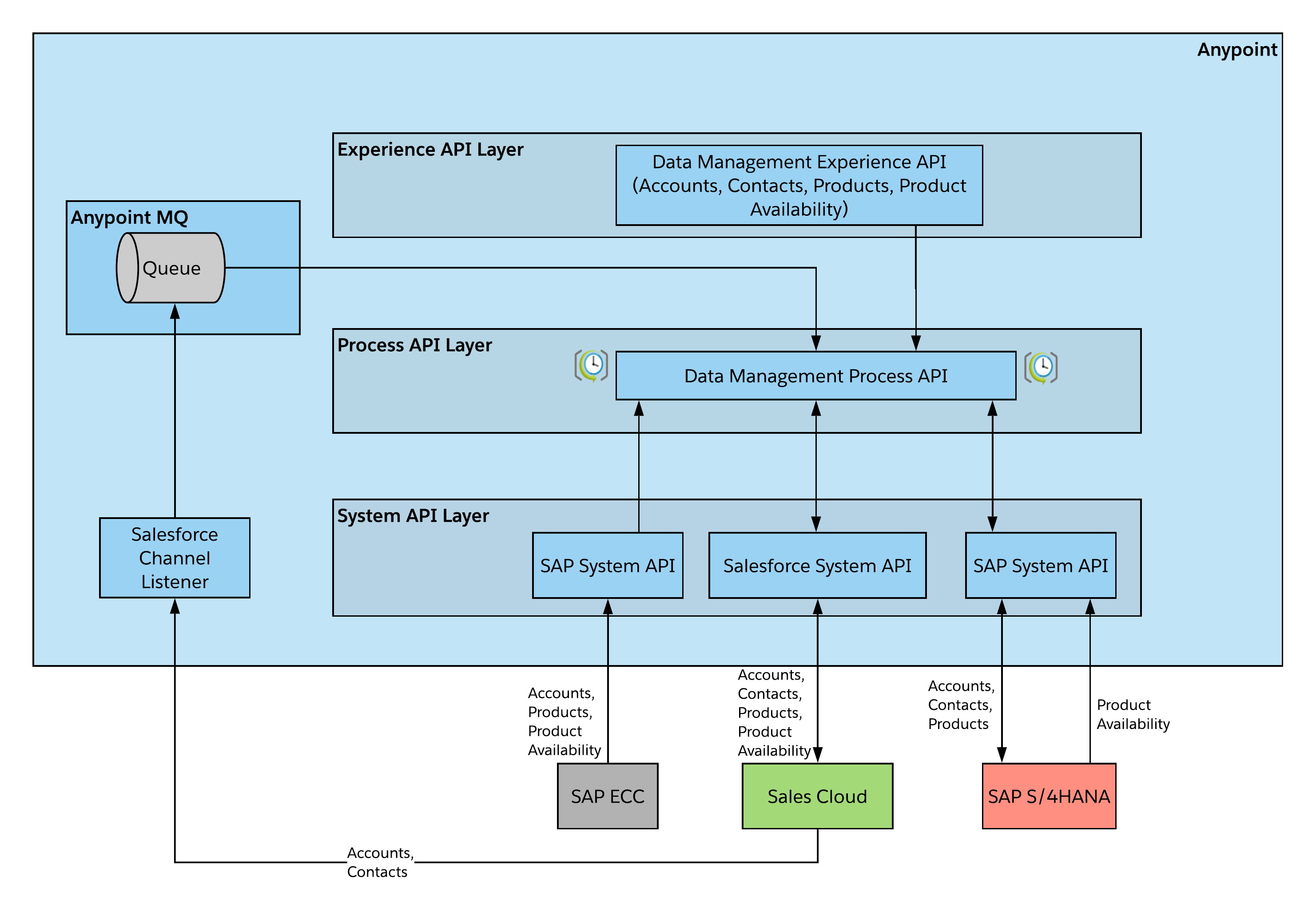 sap-real-time-high-level-architecture.png