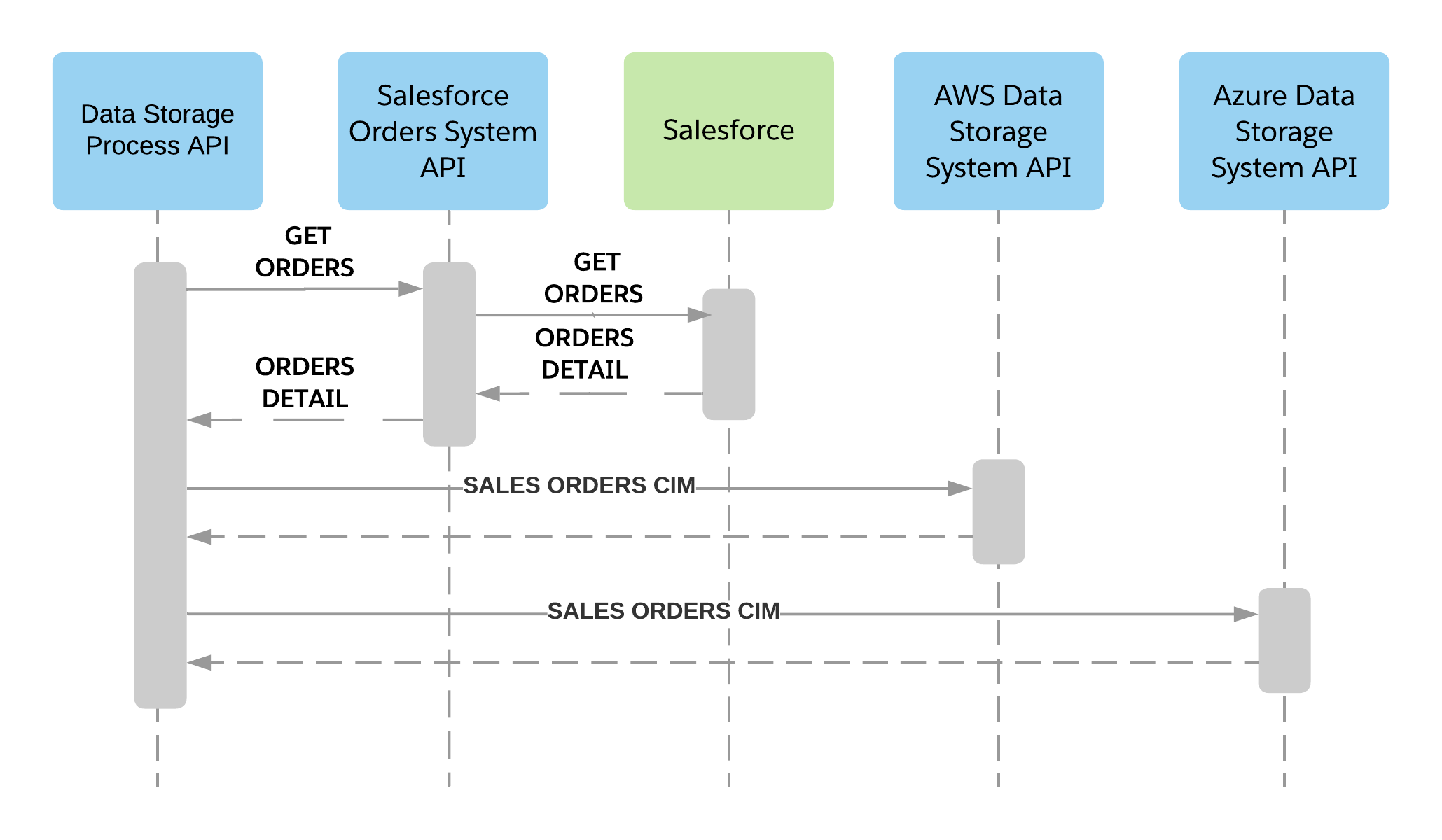 sap-datalakes-batch-salesforce-orders-sequence-diagram.png