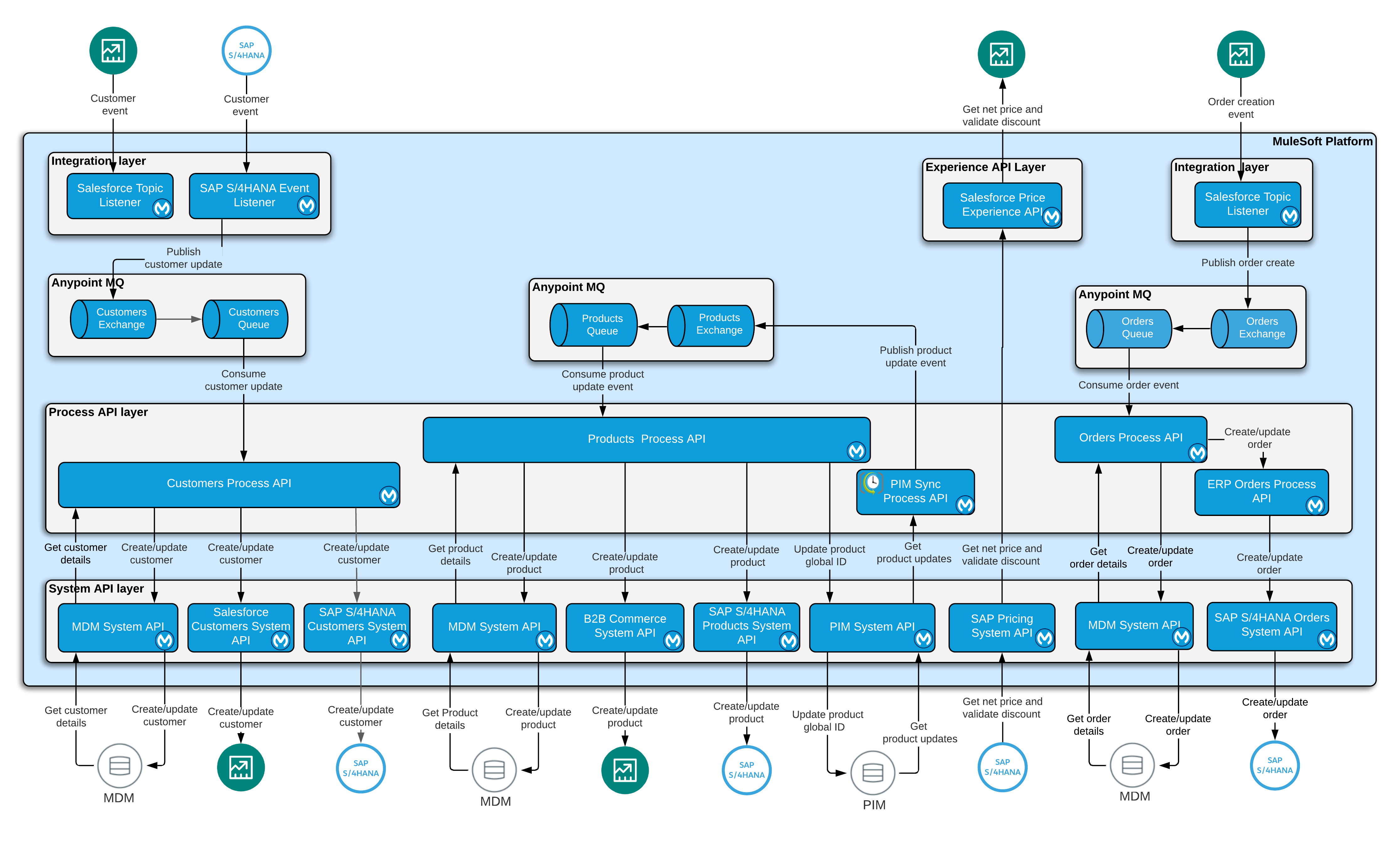 sap-q2c-architecture.png