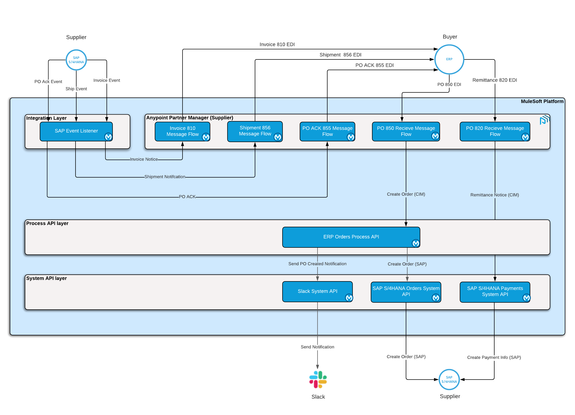 sap-b2b-edi-architecture-x12.png