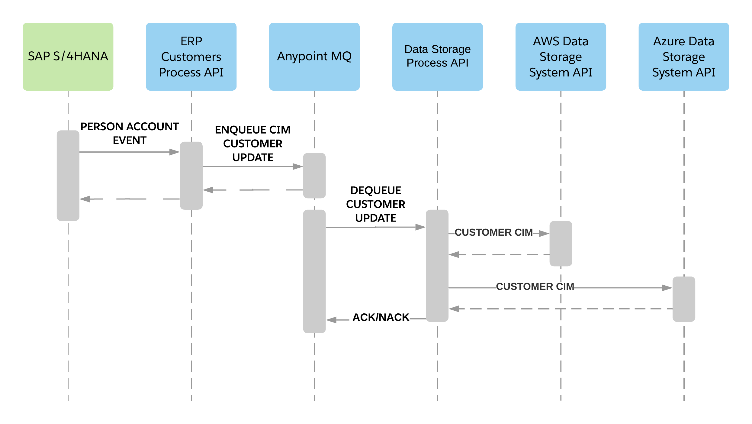sap-datalakes-sap-customer-update-sequence-diagram.png