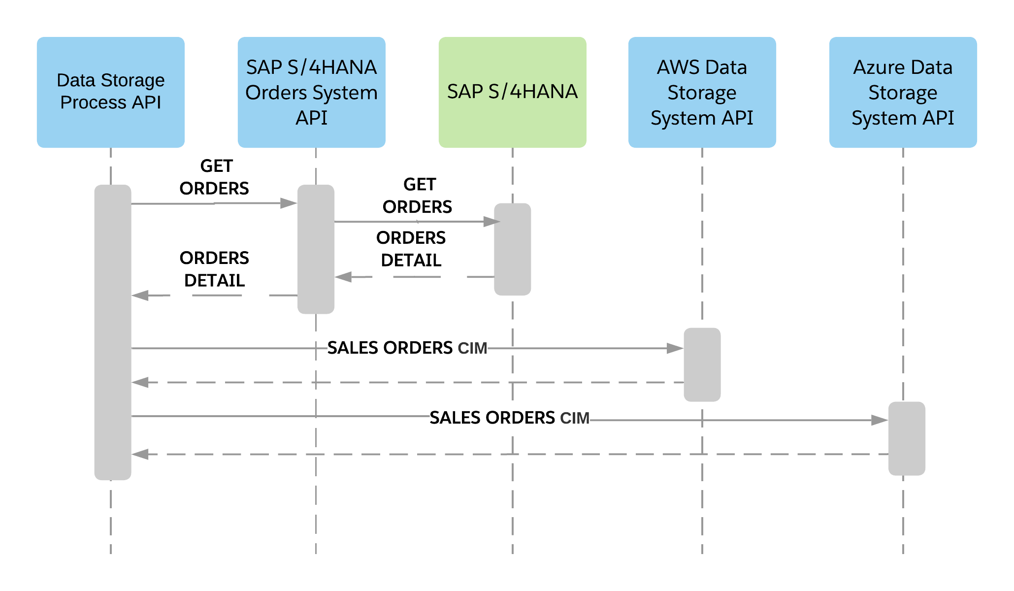 sap-datalakes-batch-sap-orders-sequence-diagram.png