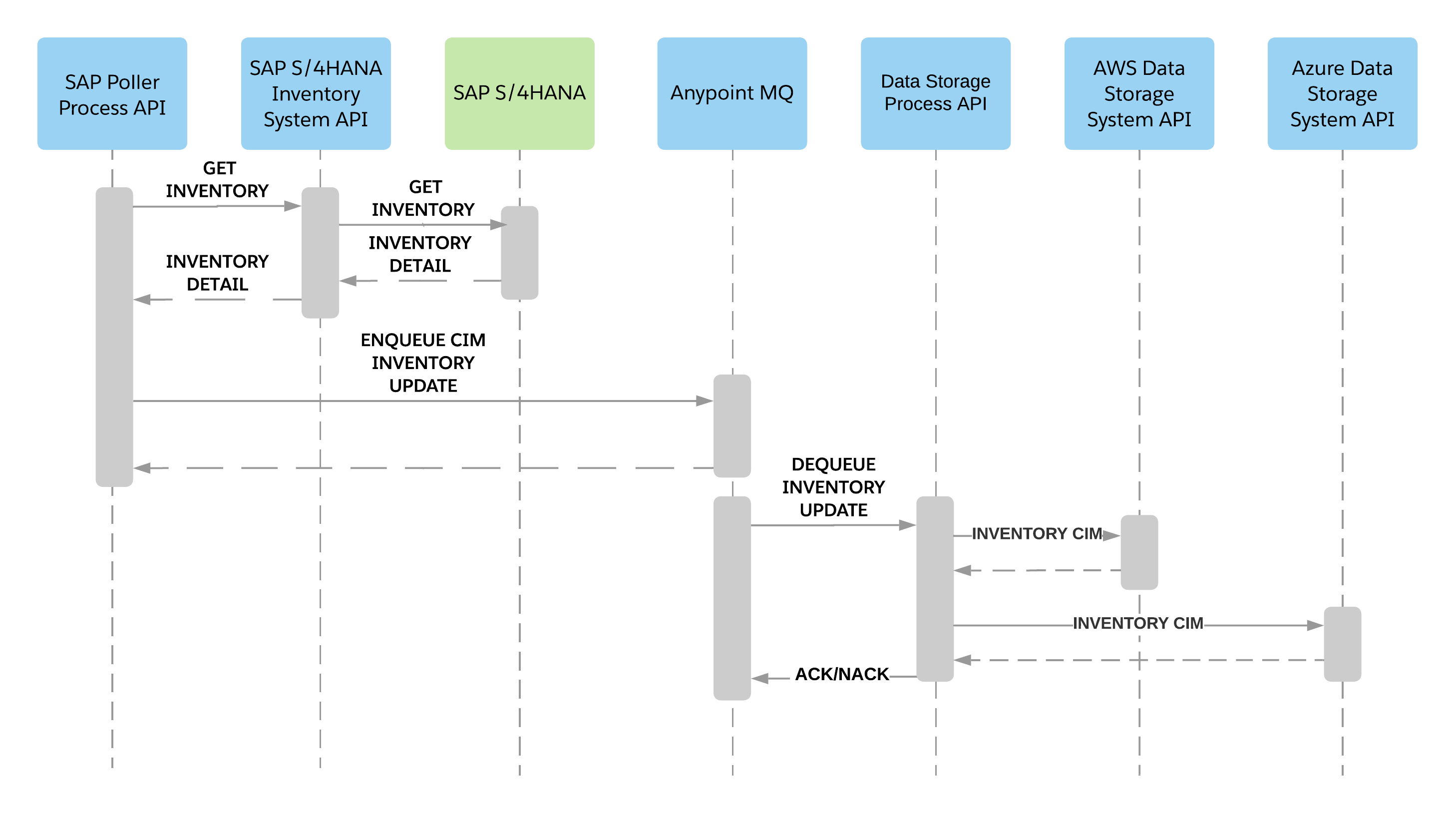 sap-datalakes-inventory-sequence-diagram.png