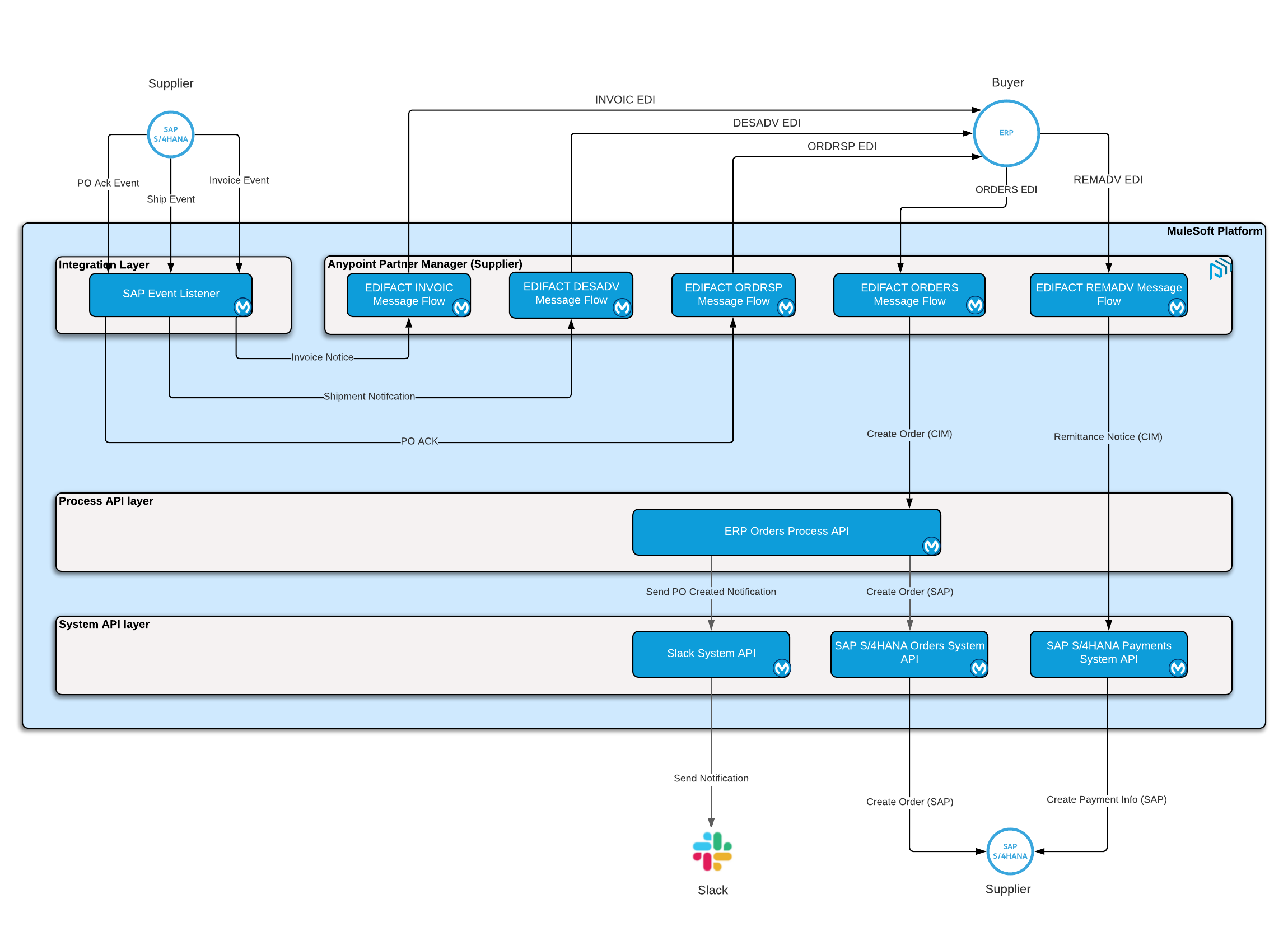 sap-b2b-edi-architecture-edifact.png