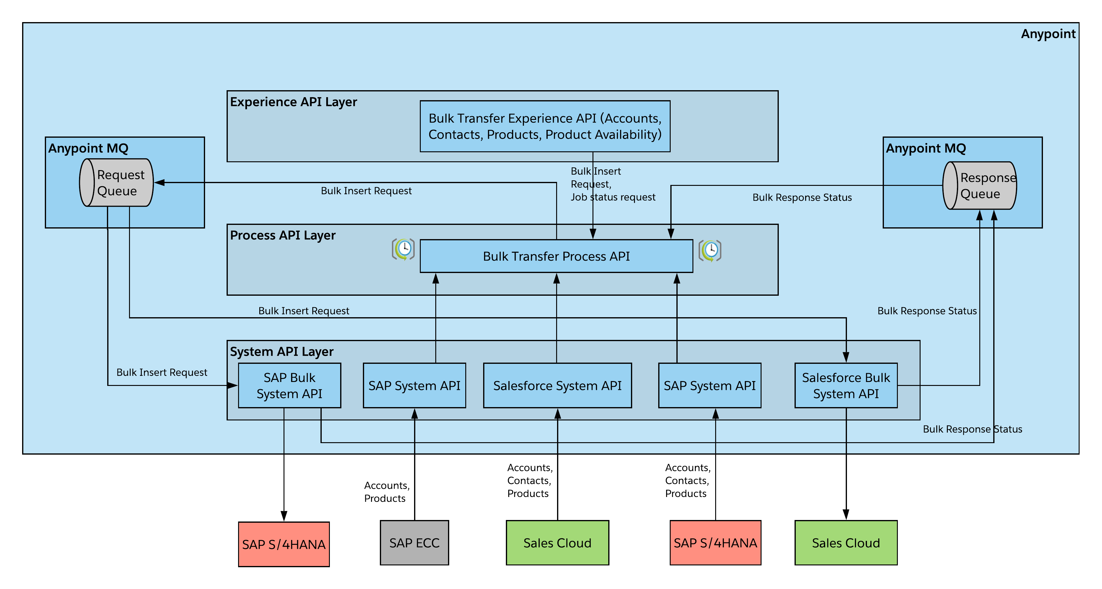 sap-bulk-high-level-architecture.png