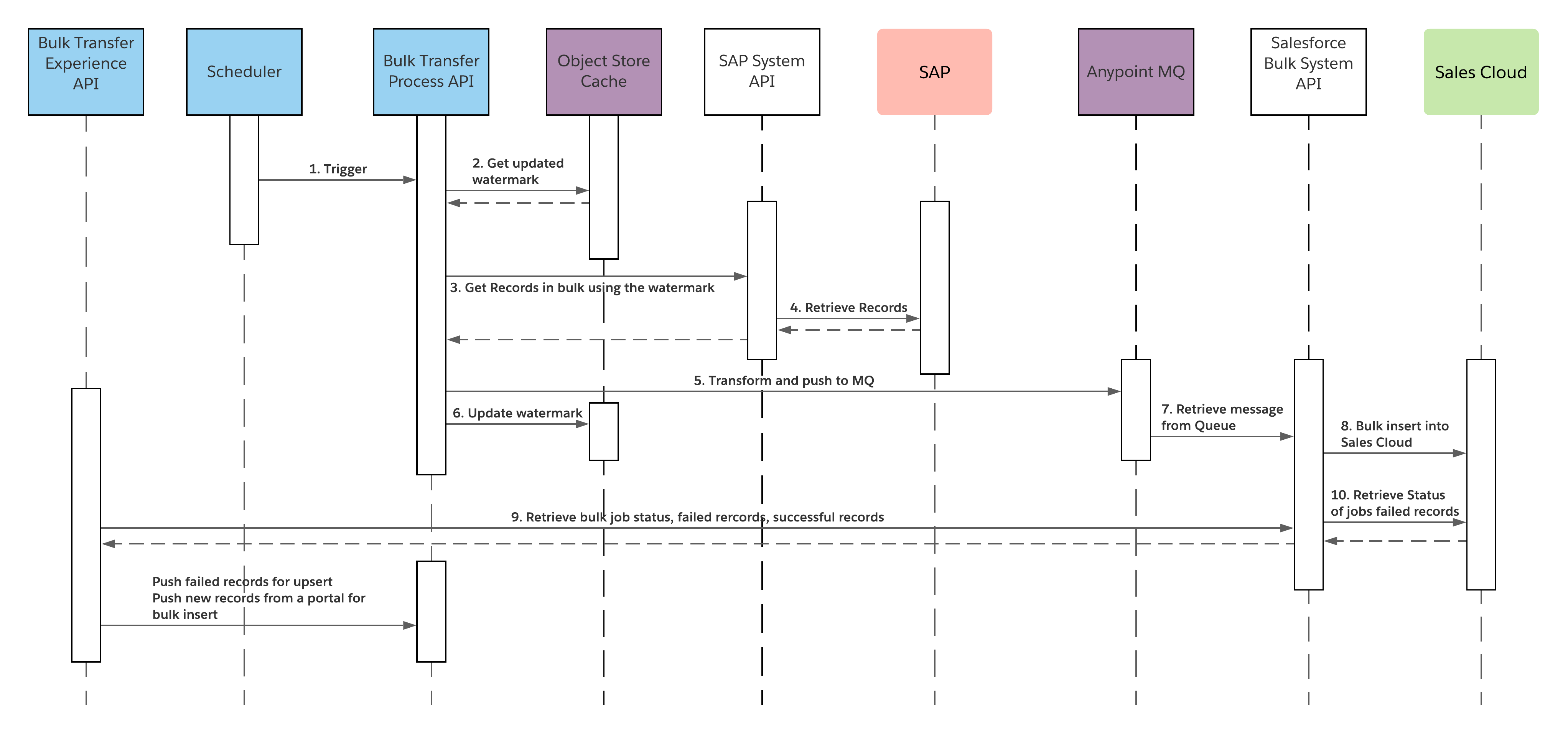 sap-bulk-seq-diagram.png