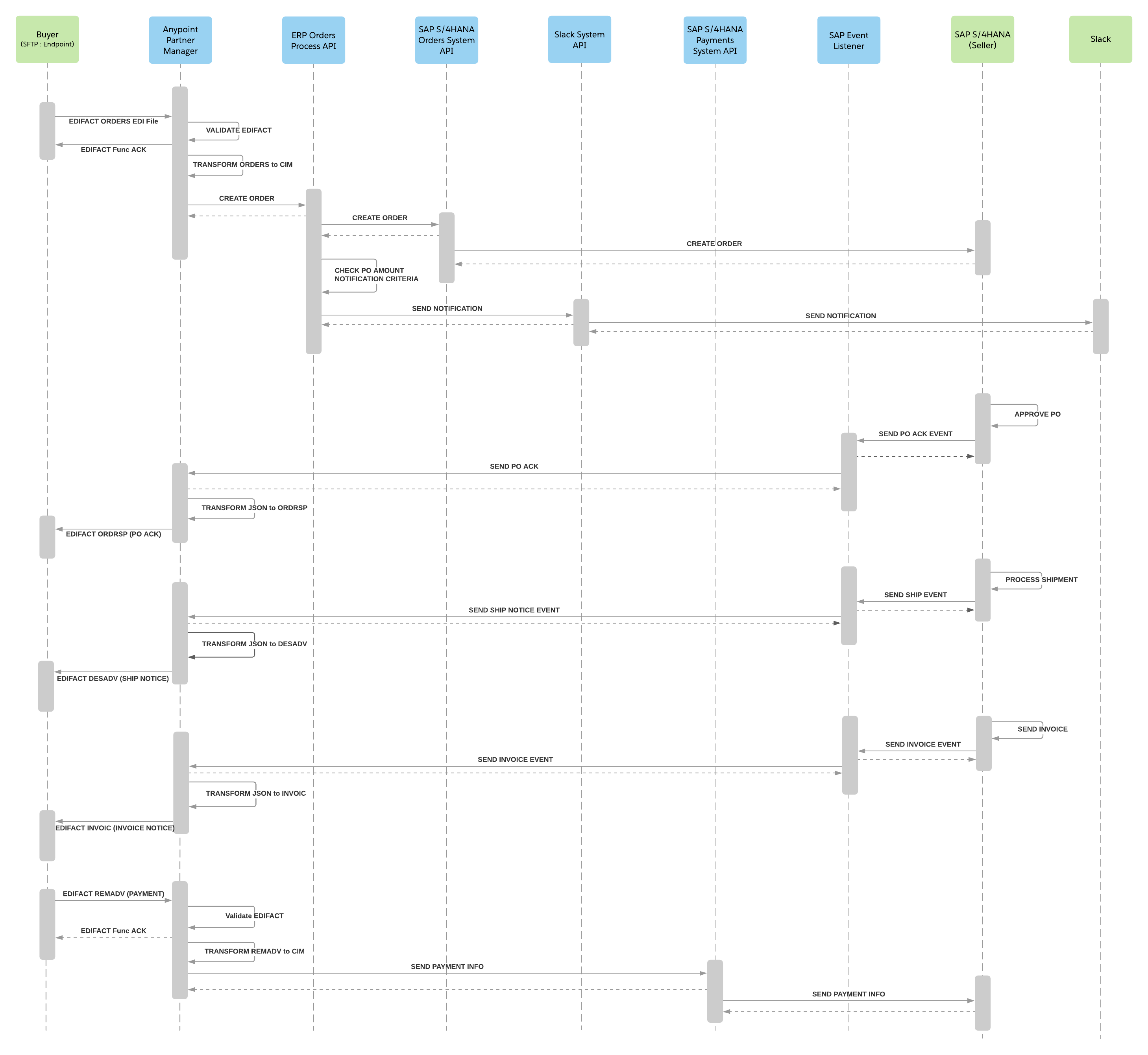 sap-b2b-edi-sequence-diagram-edifact.png