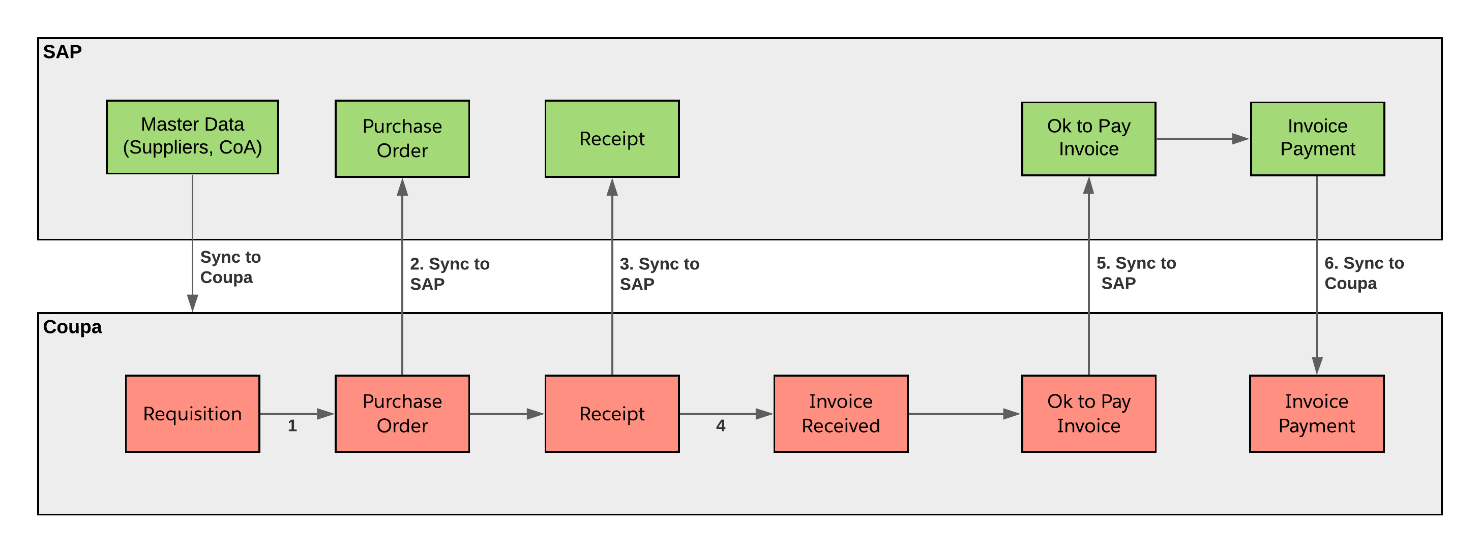 sap-p2p-workflow-diagram.png