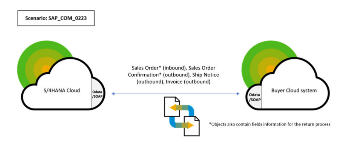 sap-s4hana-edi-setup-guide-01.png