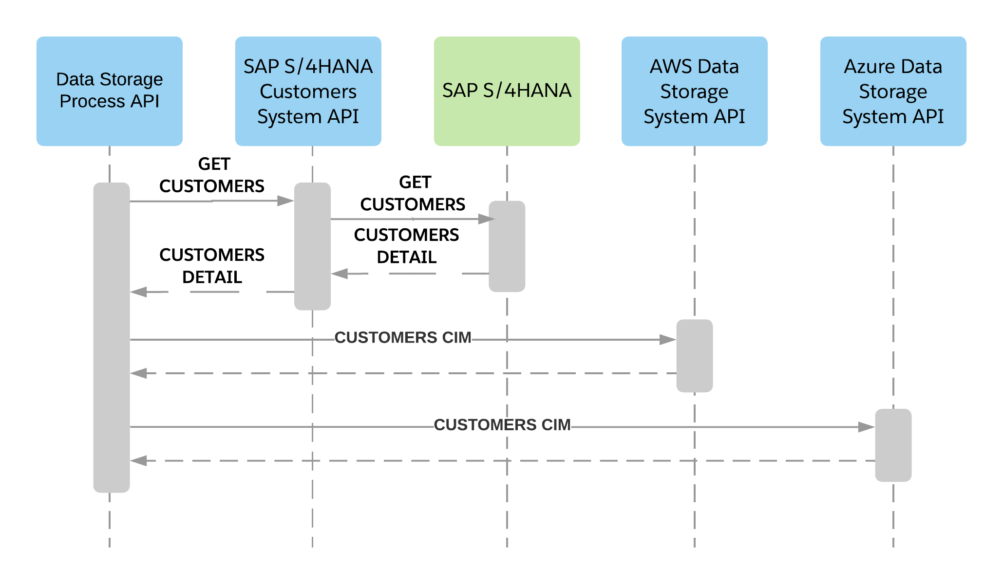 sap-datalakes-batch-sap-customers-sequence-diagram.png