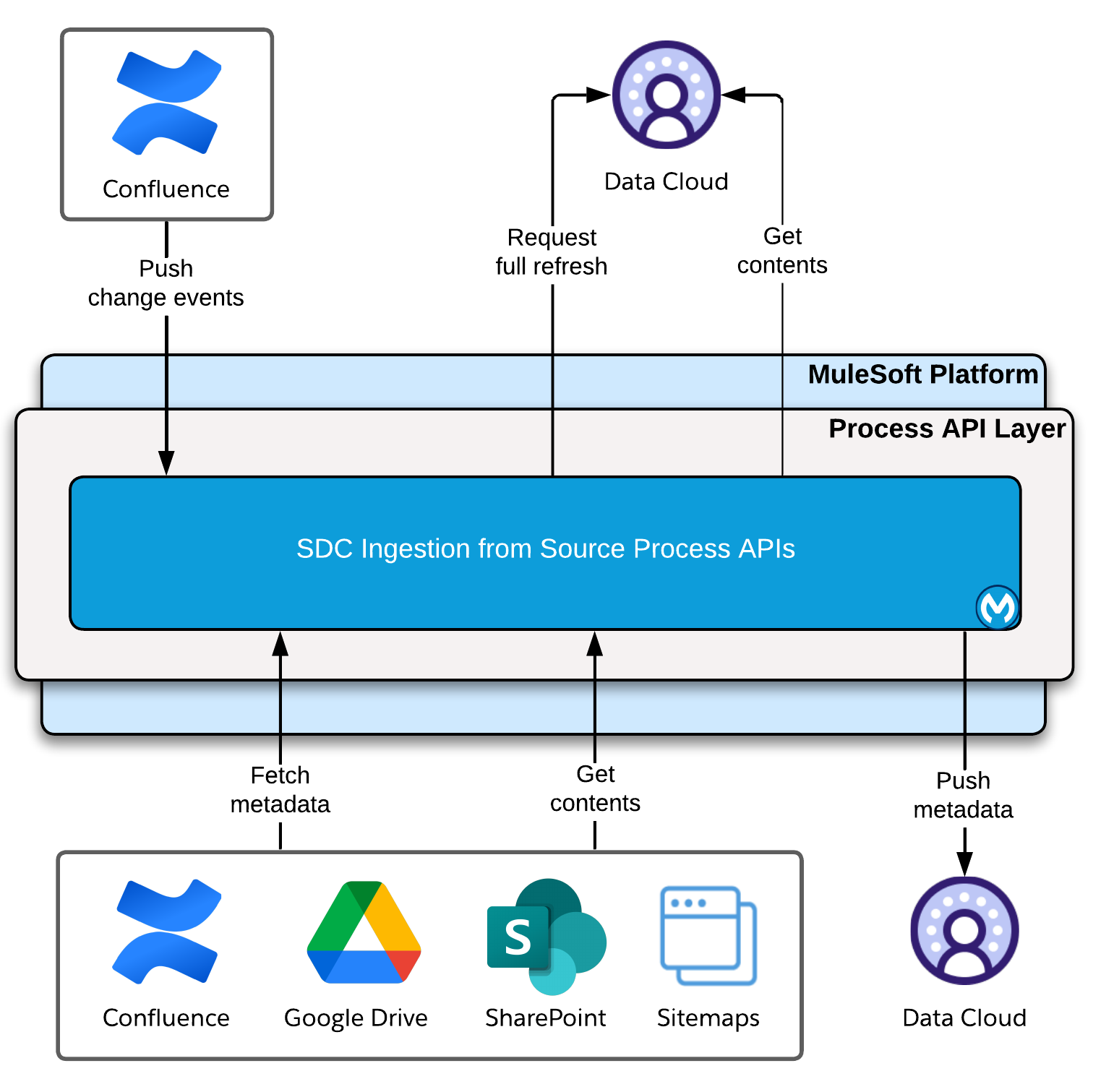 sdc-ingest-full-solution-arch.png