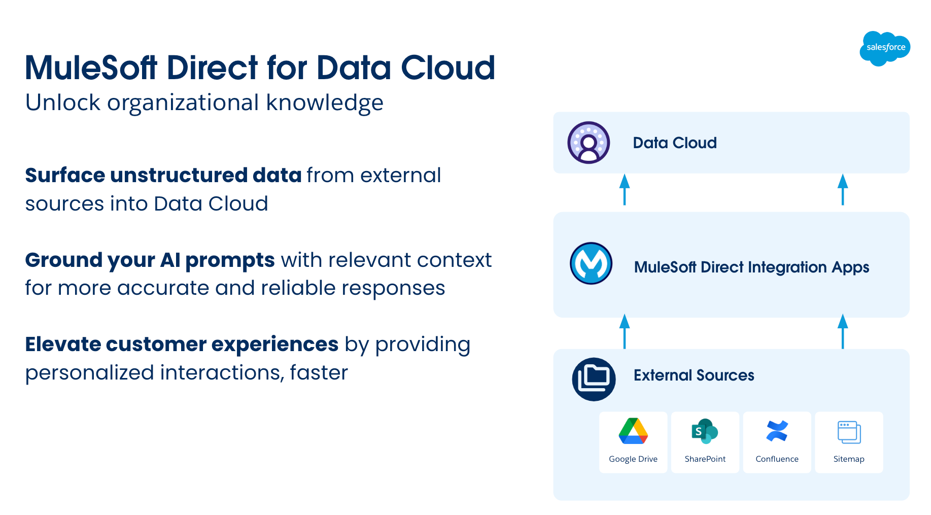 Functional diagram for MuleSoft Direct for Data Cloud