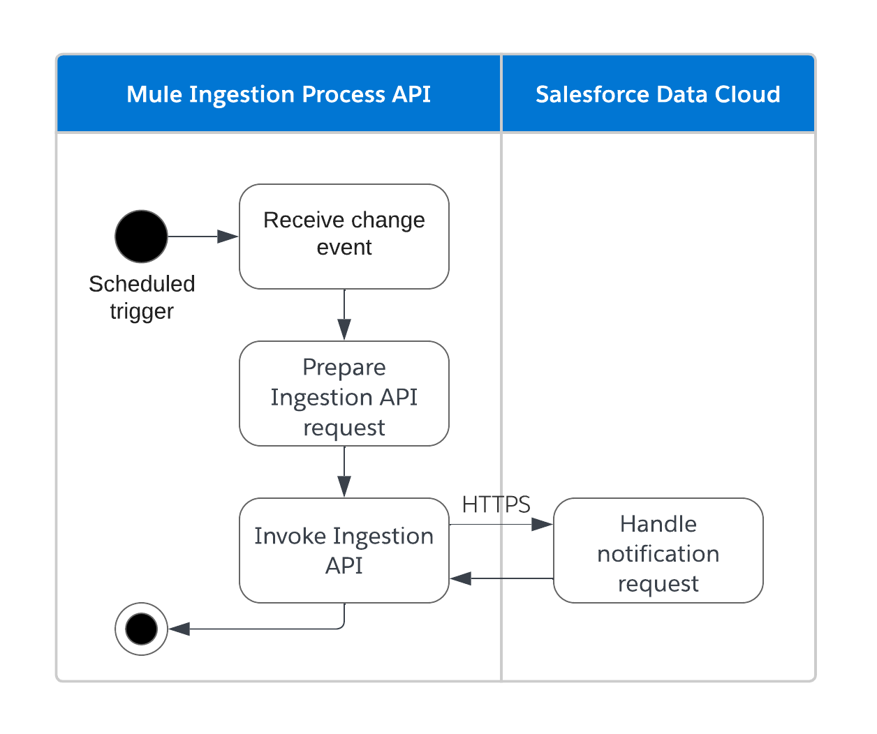 sdc-ingest-poll-notifications-activity.png