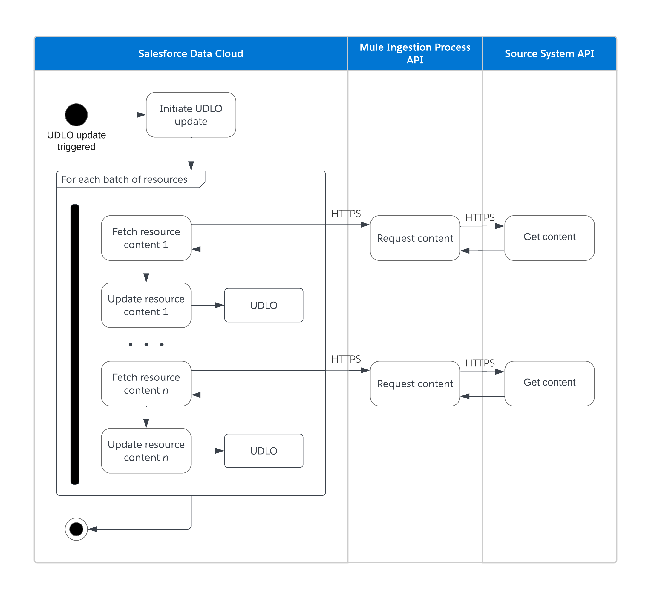 sdc-ingest-get-content-activity.png