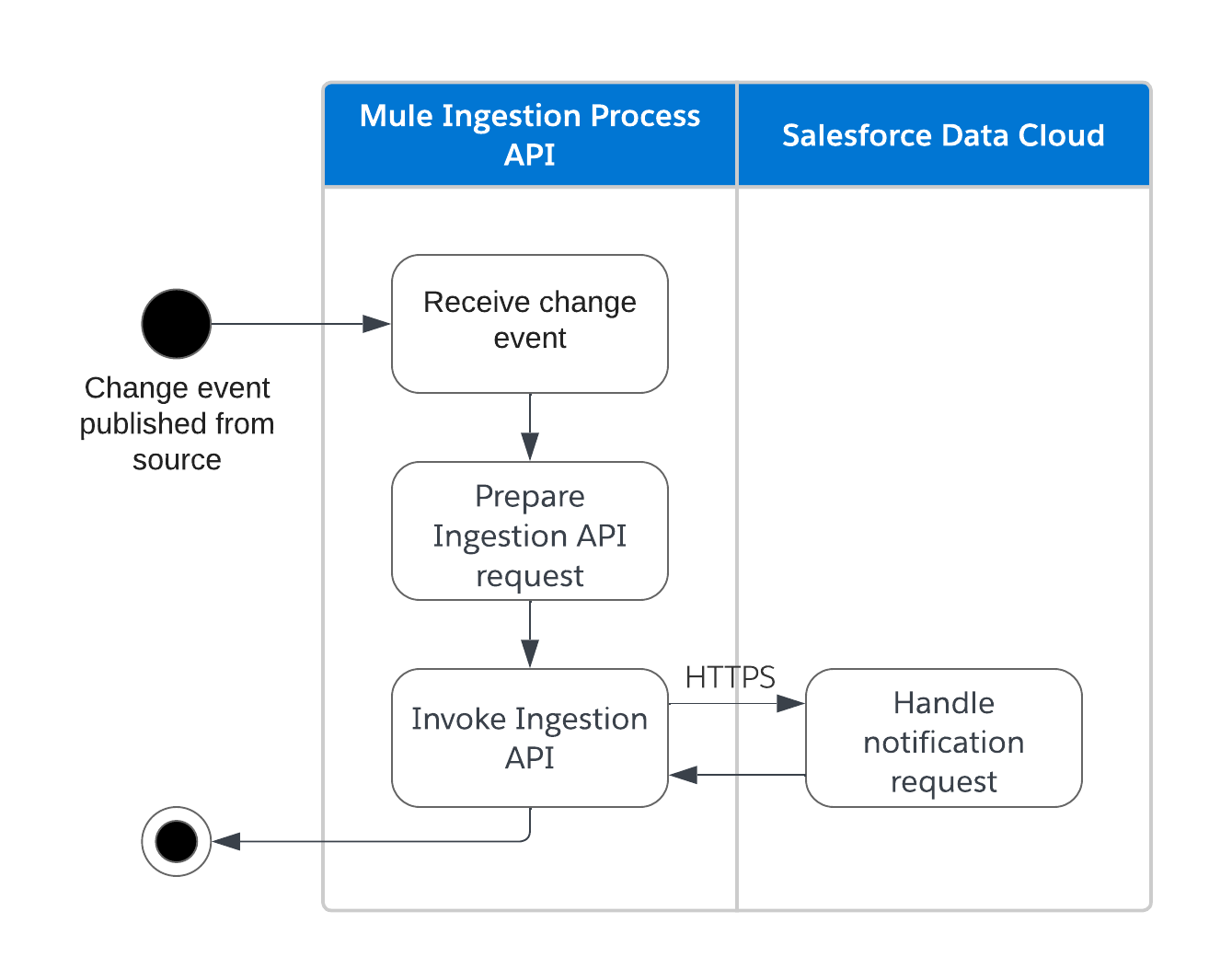 sdc-ingest-push-notifications-activity.png