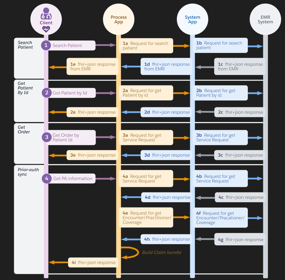 resources/prior-auth-emr-sync-api-impl_Architecture%20Diagram_Image_1-8d4d7d03-ba16-44b7-b8dc-9daa838056cb.png