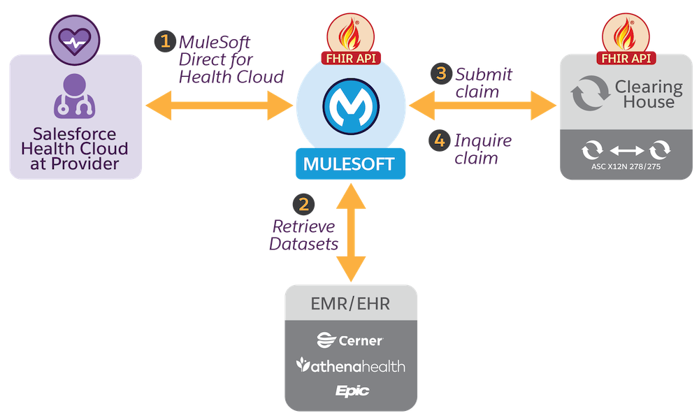 resources/prior-auth-emr-sync-api-impl_Use%20Cases_Image_1-10b7d7aa-0c3f-4261-a699-21bfd88e29de.png