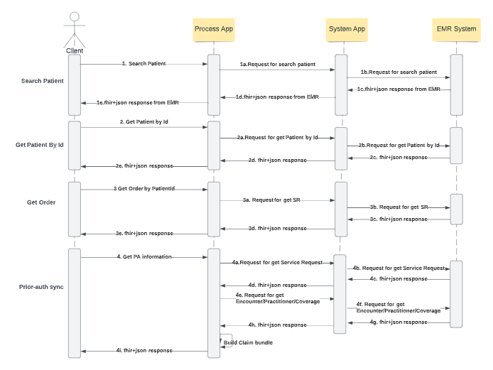 resources/prior-auth-emr-sync-api_Architecture%20Diagram_Image_1-10dea997-29f2-4578-a0d6-bafcfd42fffe.png