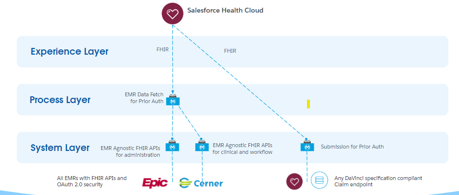 resources/prior-auth-request-submission-api-impl_Architecture%20Diagram_Image_1-01c0bae5-347d-4116-900a-660c02c5a8a2.png
