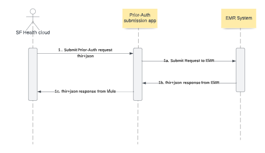 resources/prior-auth-request-submission-api_Architecture%20Diagram_Image_1-2144bcf4-ec6d-4d73-bcc5-de344072ff4a.png