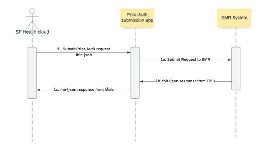 resources/prior-auth-request-submission-api_Architecture%20Diagram_Image_1-fe2d9d74-1cb2-41c9-baa8-6da06fd1069d.png