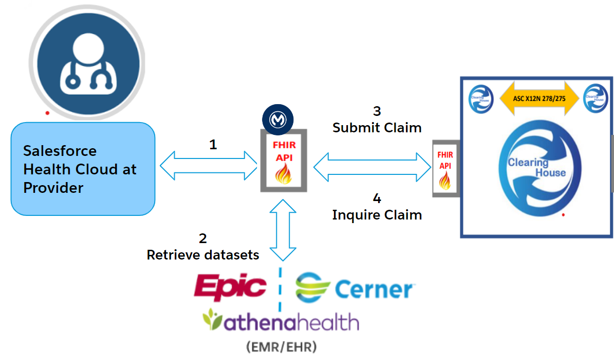 resources/prior-auth-request-submission-api_Use%20Cases_Image_1-964ce896-1a27-43b1-8ee6-4a74ad9845ae.png