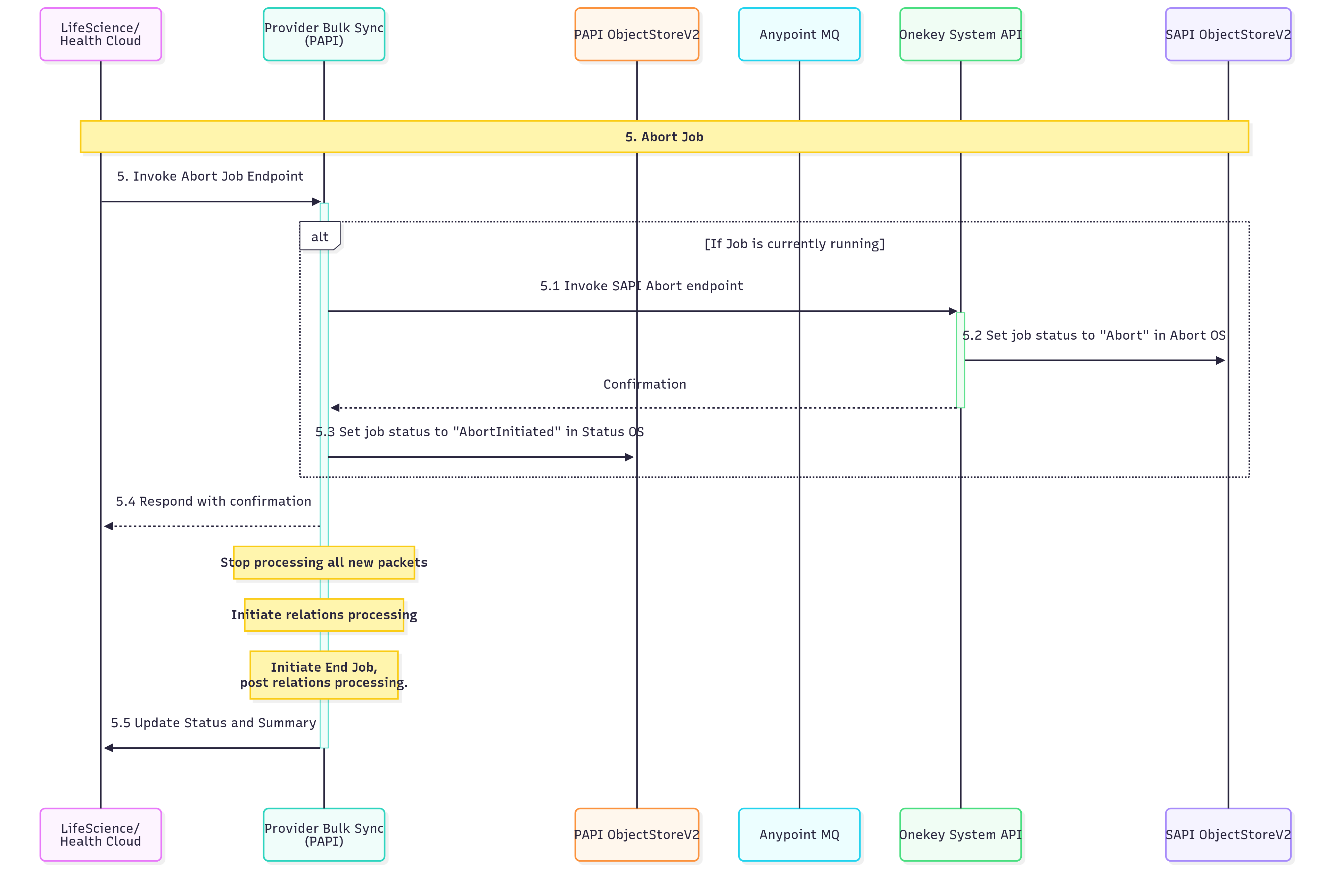 resources/provider-bulk-sync-api-impl_AbortJob-38e9abe2-2440-42fd-9353-e196d3e95d2d.png