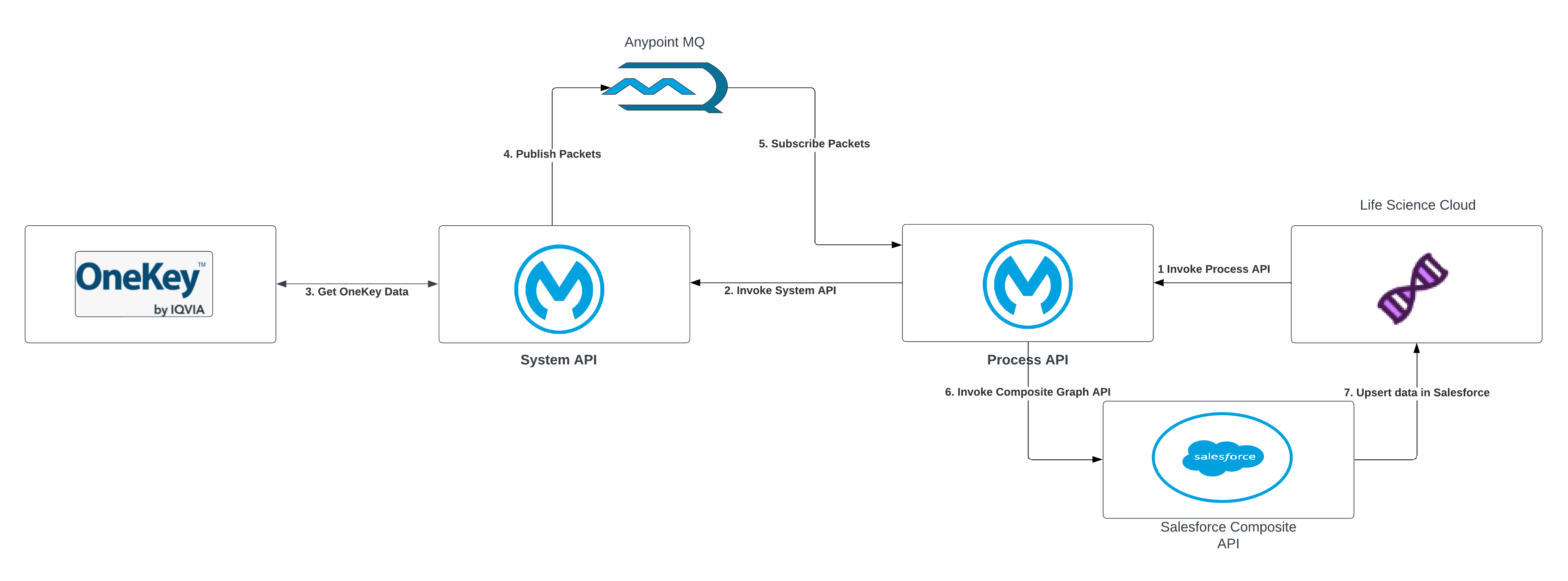 resources/provider-bulk-sync-api-impl_HighLevelDiagram-91460904-9280-415c-ab9d-58e53f58719a.png