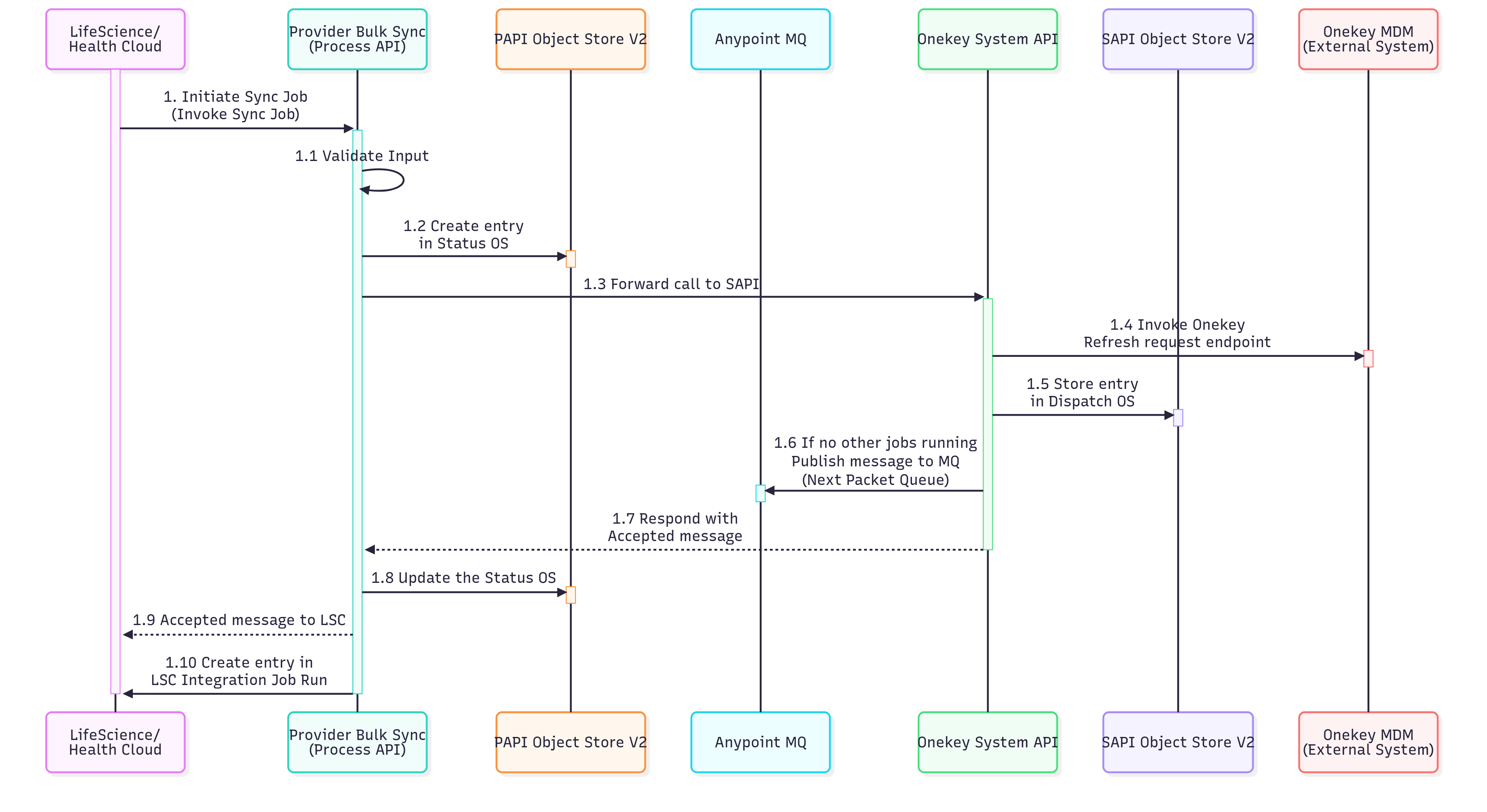 resources/provider-bulk-sync-api-impl_InitiateSync-a09280a4-2cbc-4736-b6e7-cab00b8a9323.png