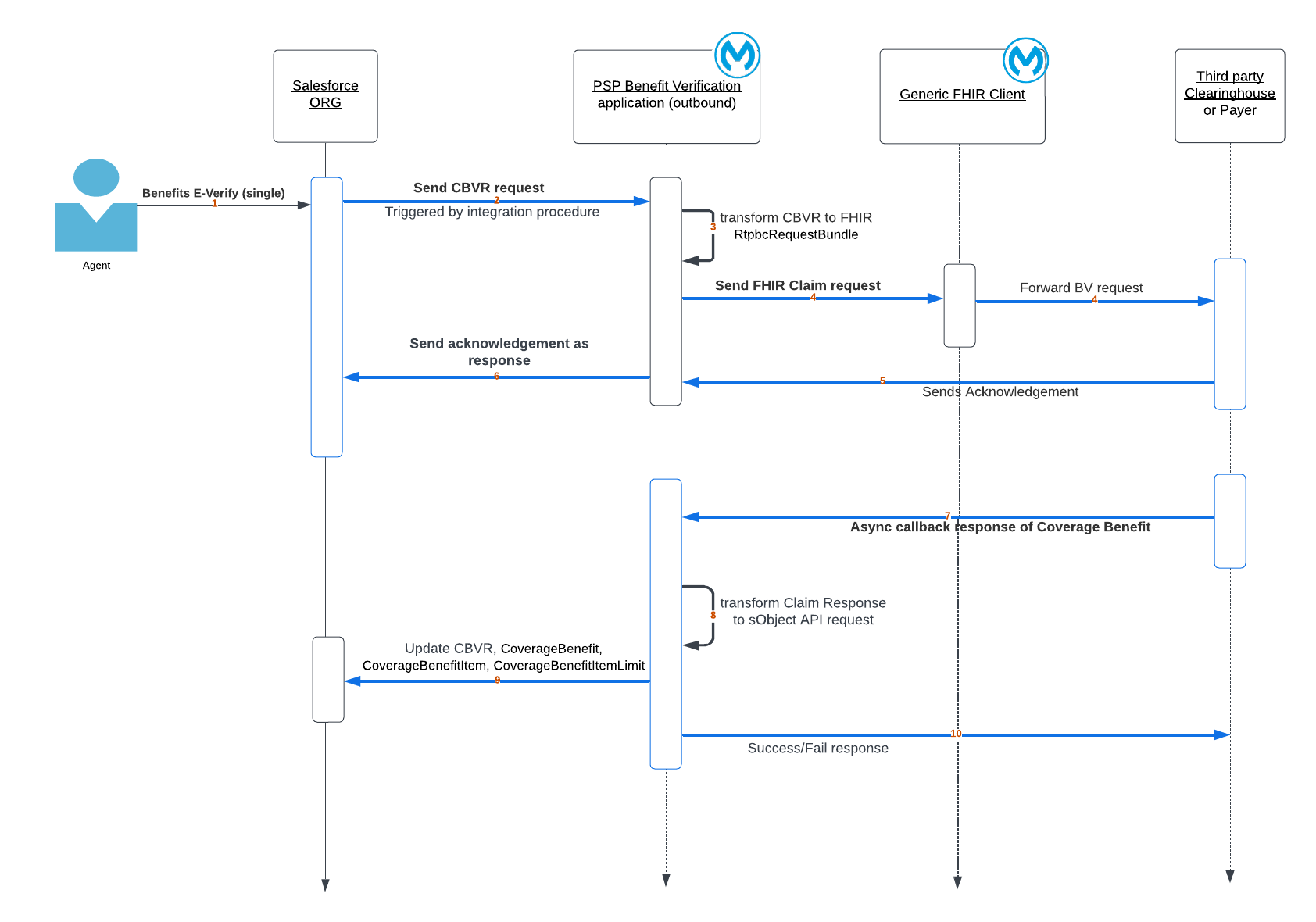 resources/psp-benefit-verification-api-impl_ArchitectureDiagram_Image_1-aafc9ce2-e392-4bd8-af7f-d71cb60e94d2.png