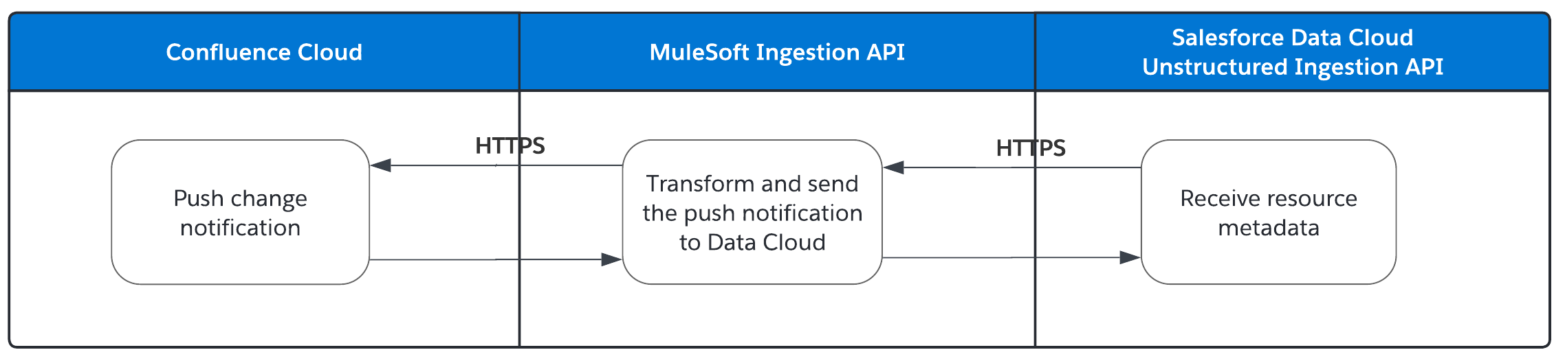 sdc-ingest-confluence-push-events.png