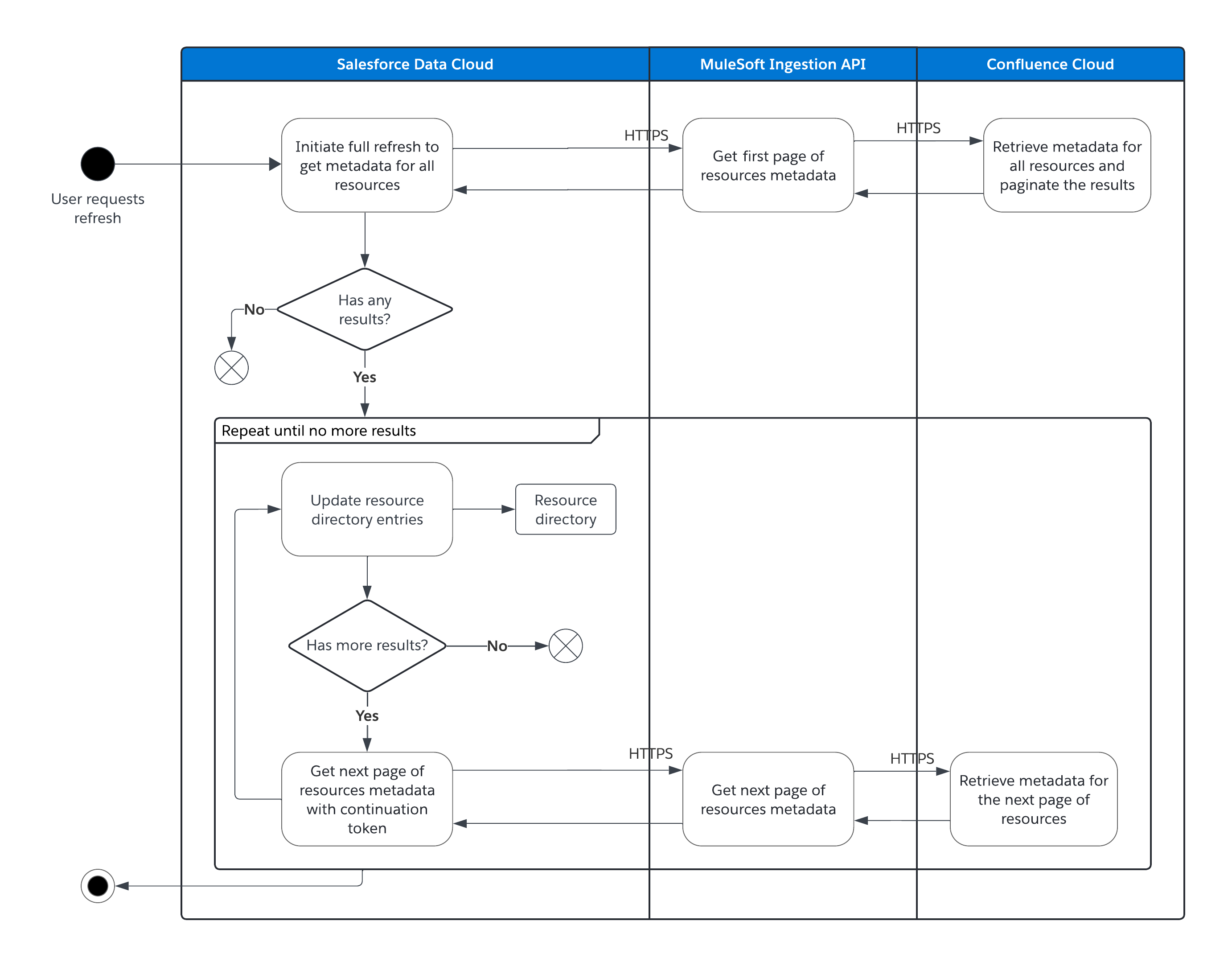 sdc-ingest-confluence-full-refresh.png