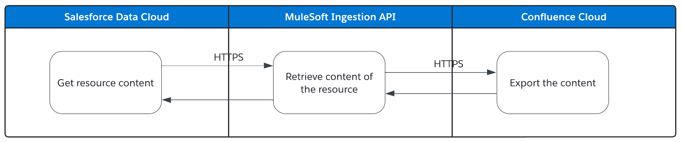 sdc-ingest-confluence-retrieve-content.png