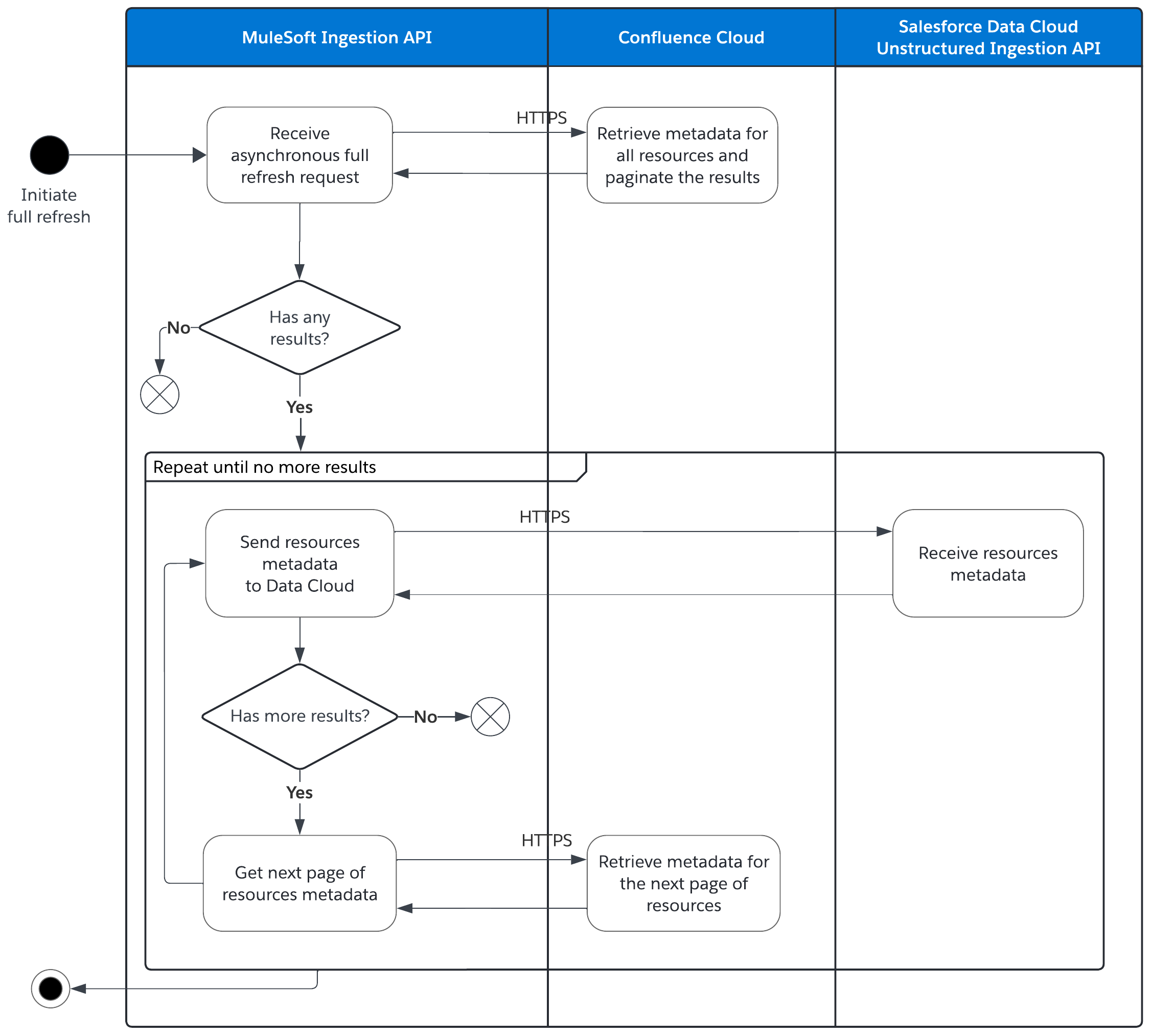 sdc-ingest-confluence-full-refresh-async.png