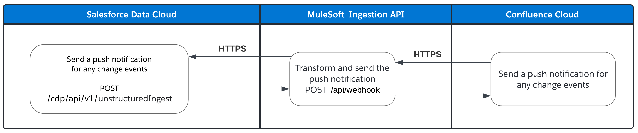 sdc-ingest-confluence-push-events.png