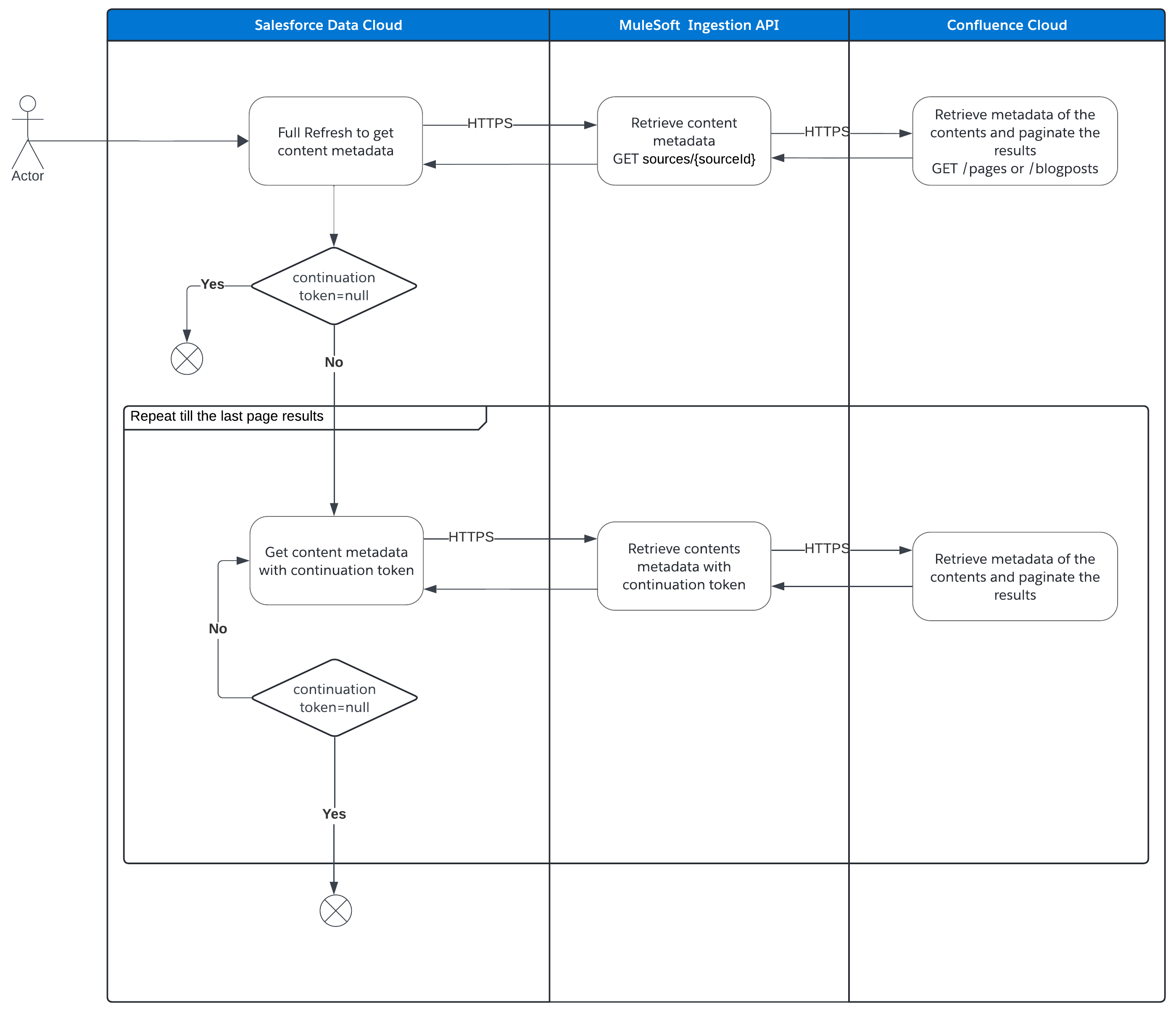 sdc-ingest-confluence-full-refresh.png