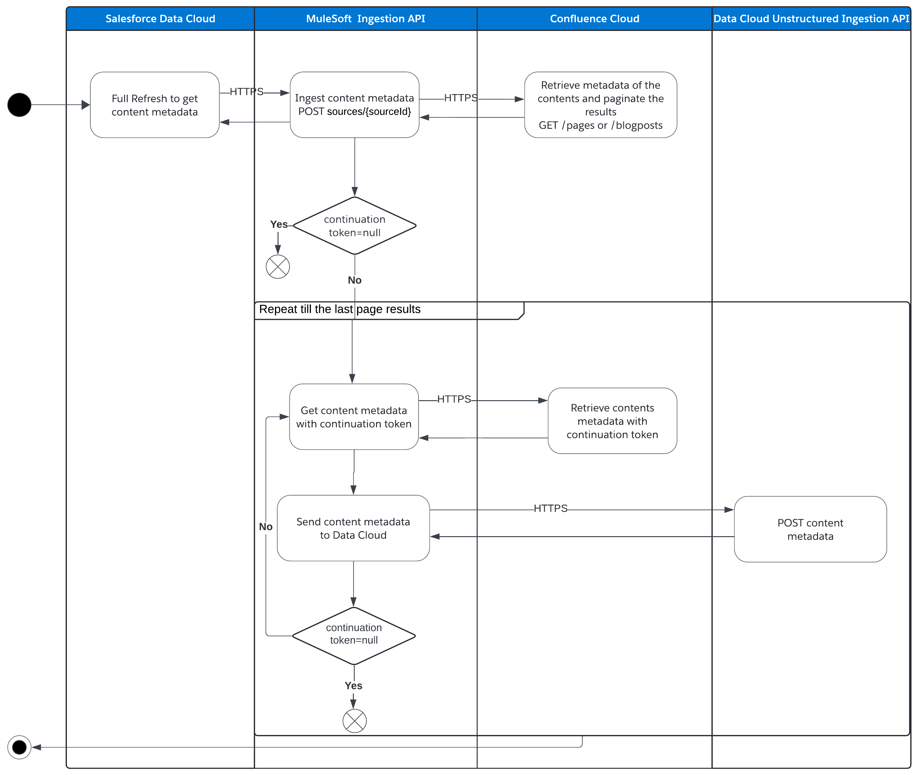 sdc-ingest-confluence-full-refresh-async.png