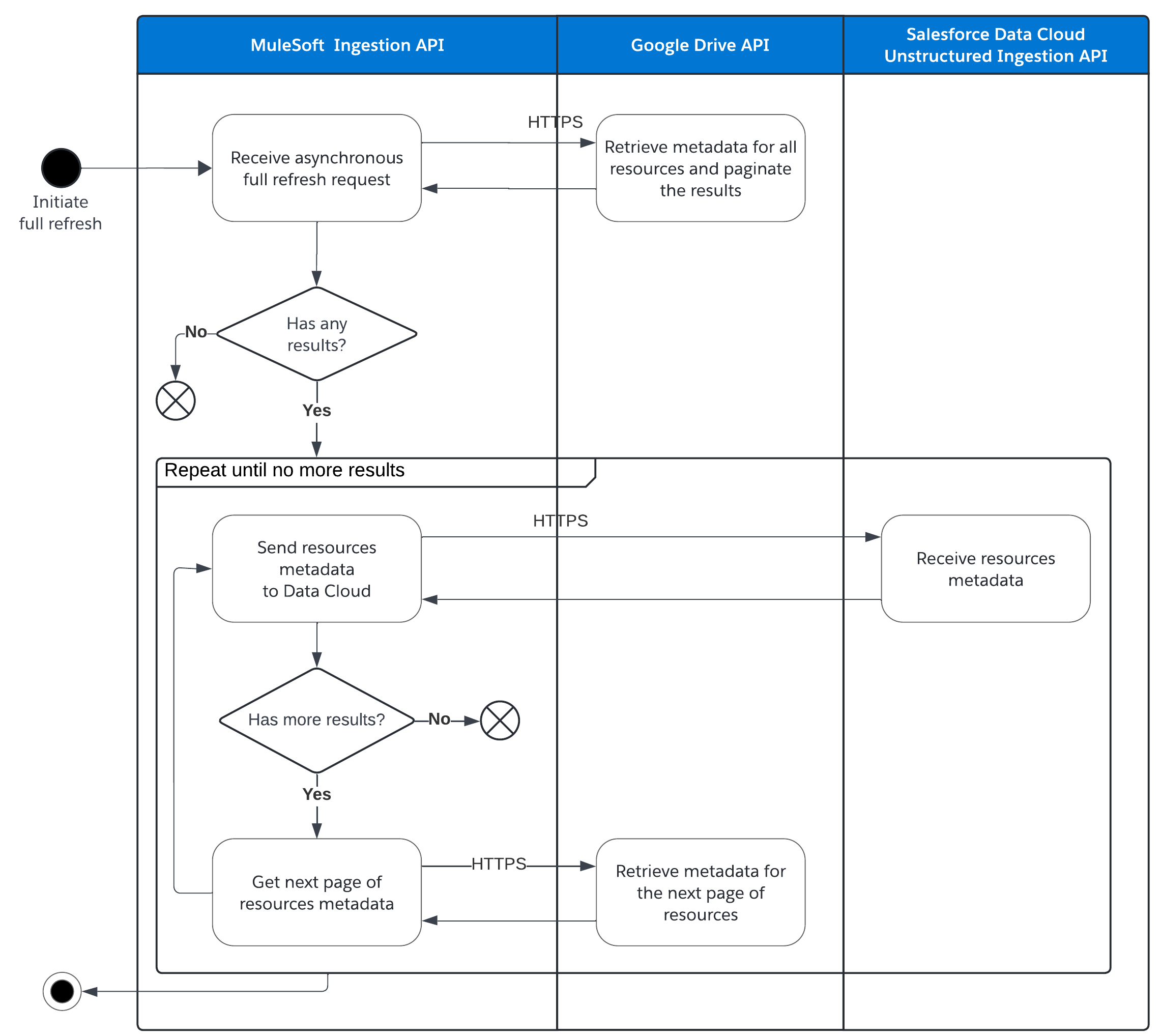 sdc-ingest-google-full-refresh.png