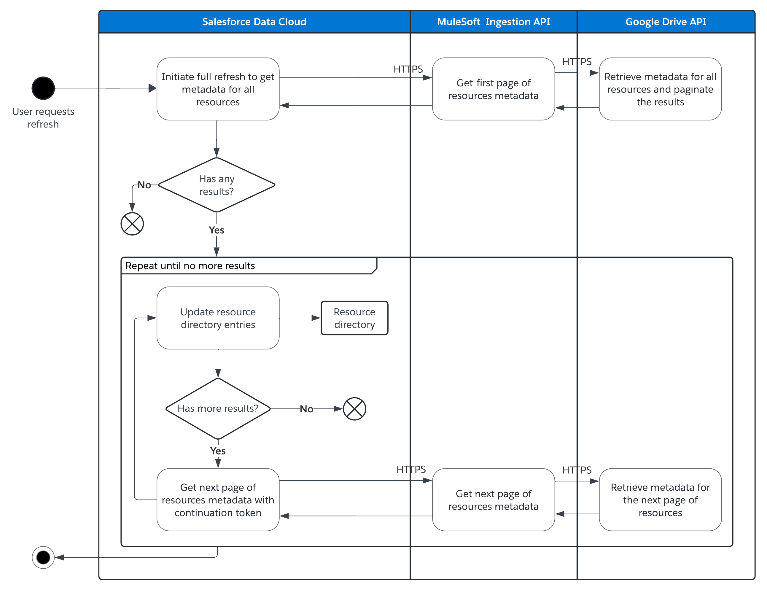 sdc-ingest-google-full-refresh.png