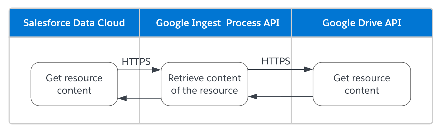 sdc-ingest-google-retrieve-content.png