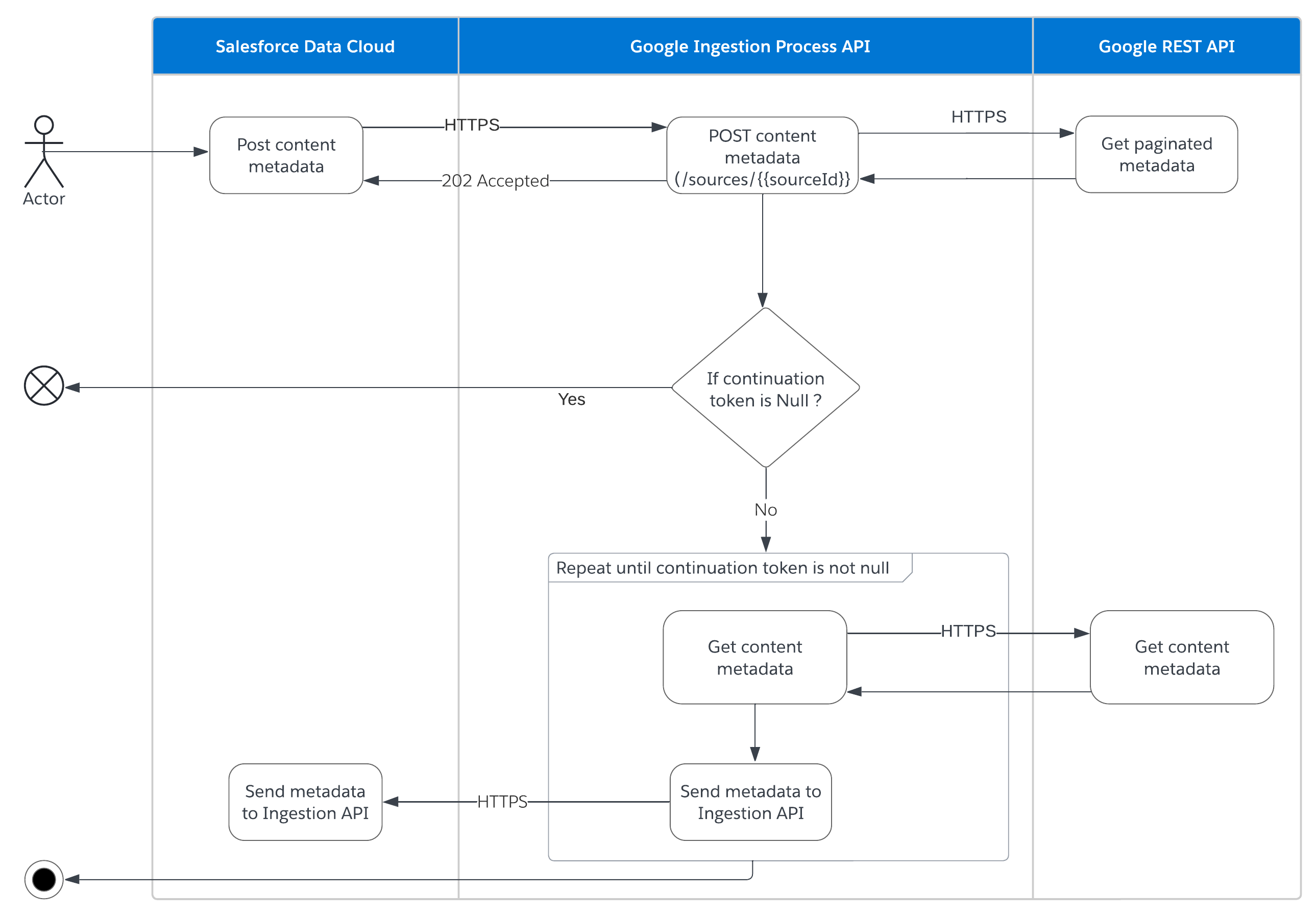 sdc-ingest-google-full-refresh.png