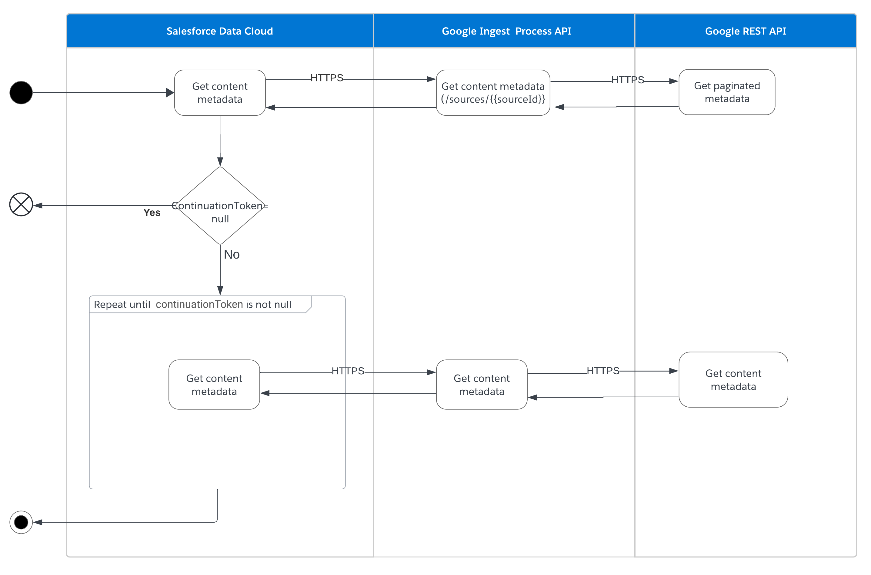 sdc-ingest-google-full-refresh.png