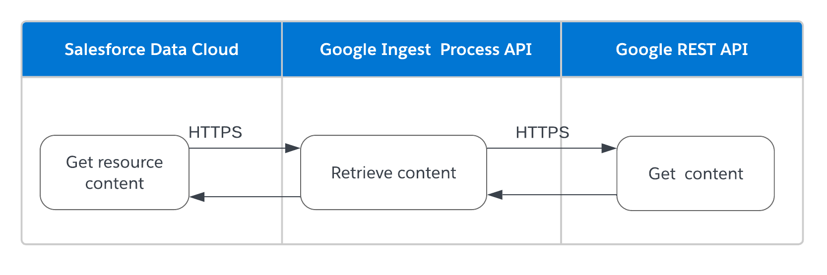 sdc-ingest-google-retrieve-content.png