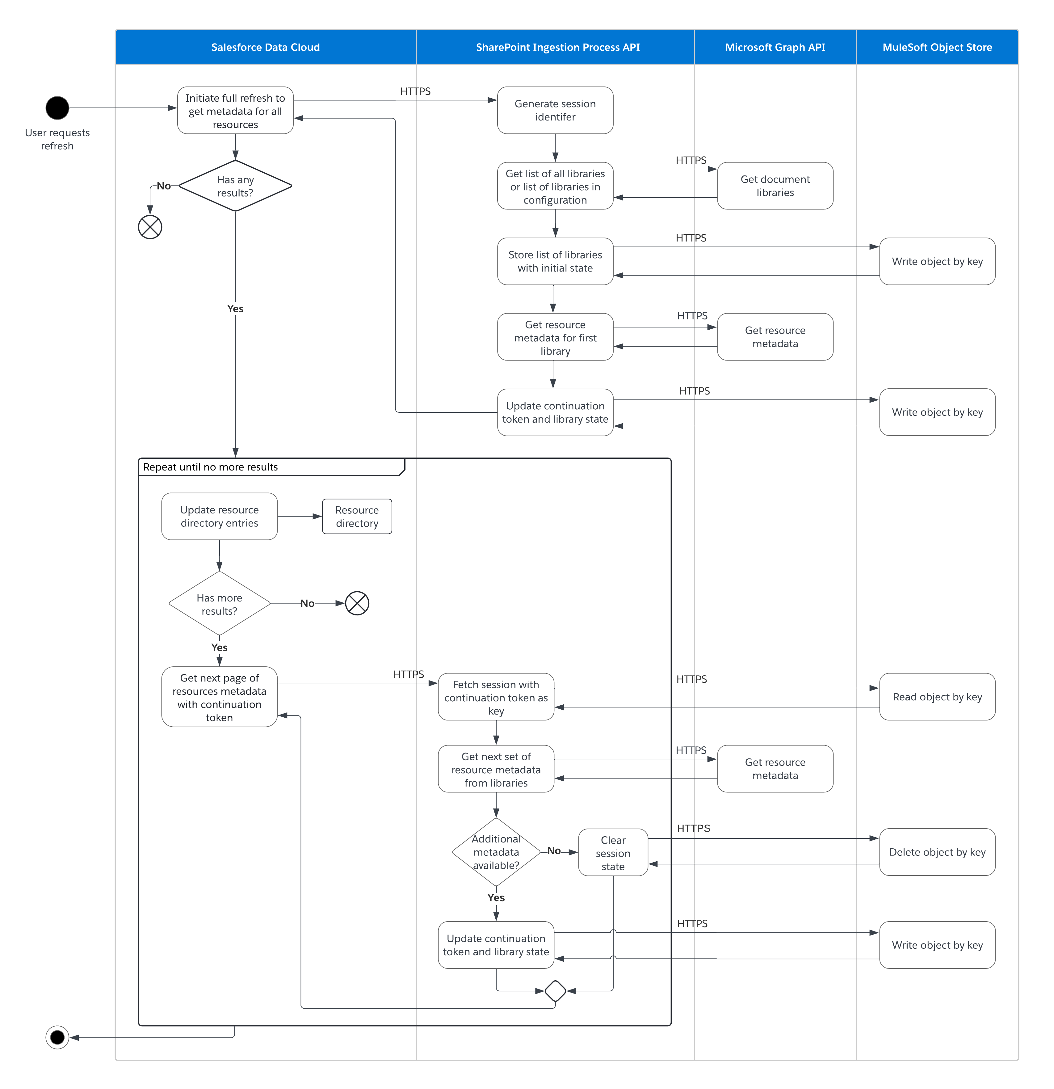 SharePoint Full Refresh (Sync)