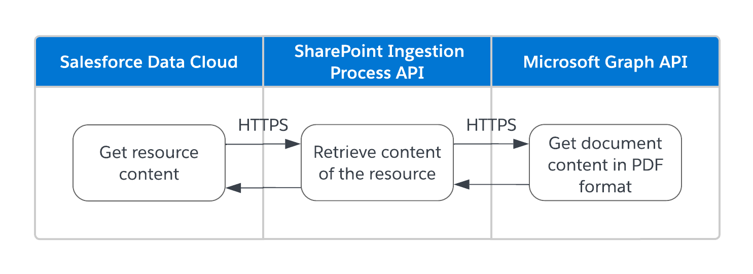 sdc-ingest-sharepoint-retrieve-content.png