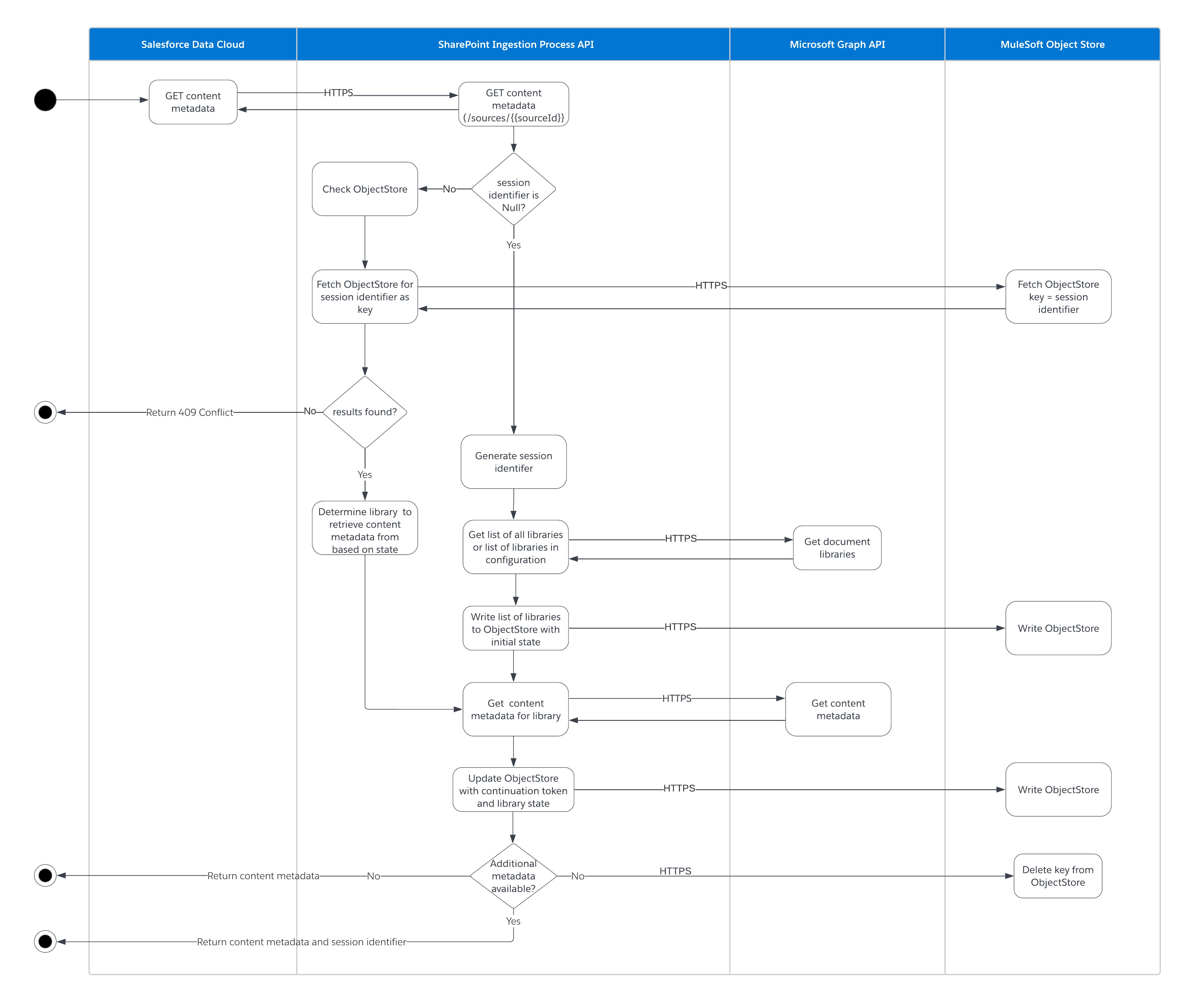 SharePoint Full Refresh (Sync)