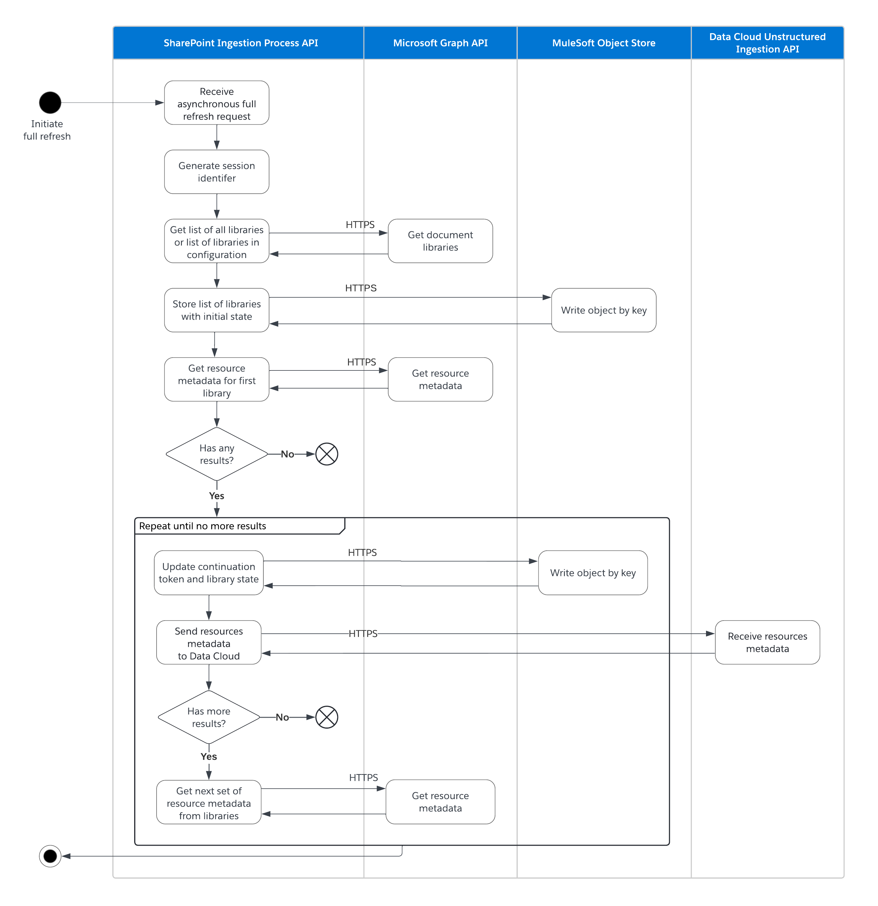 SharePoint Full Refresh (Async)