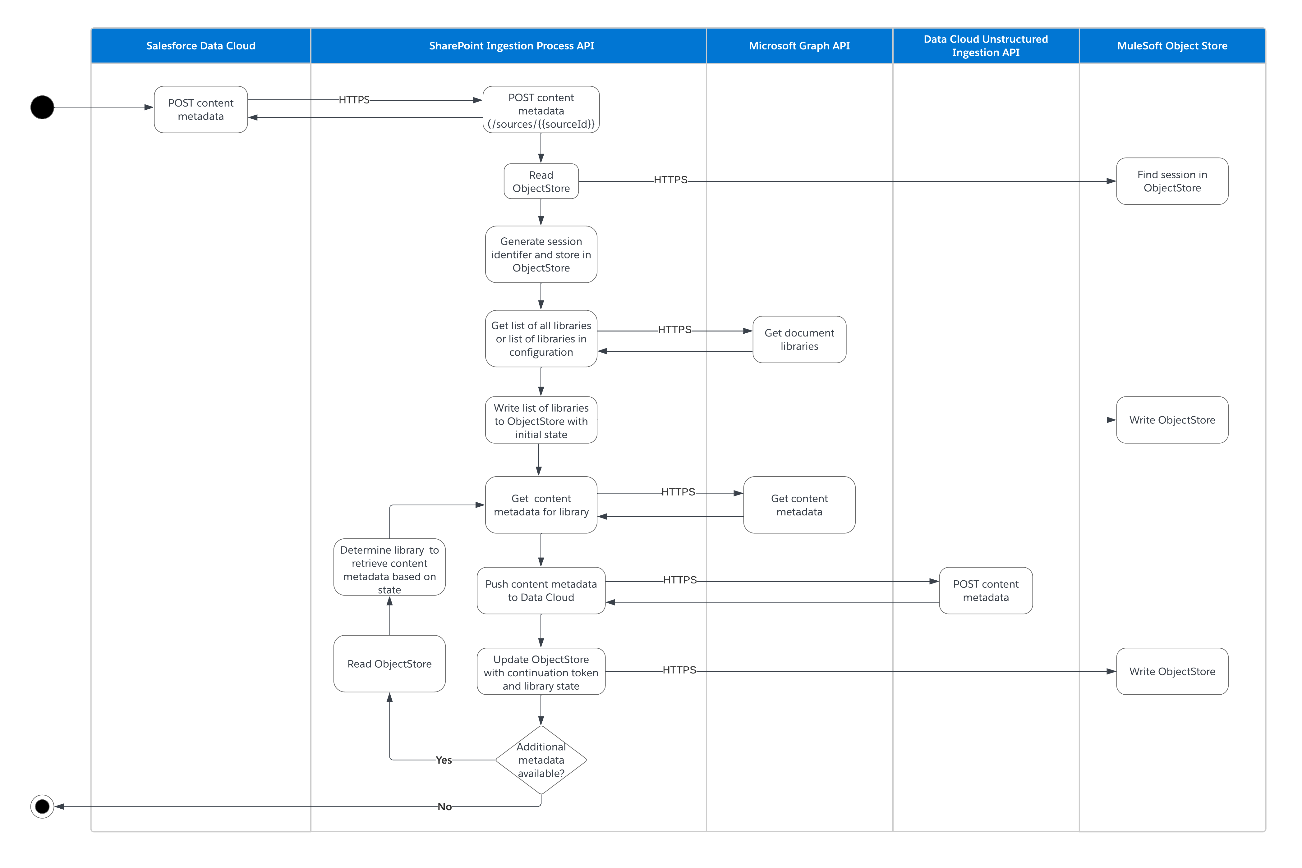 SharePoint Full Refresh (Async)