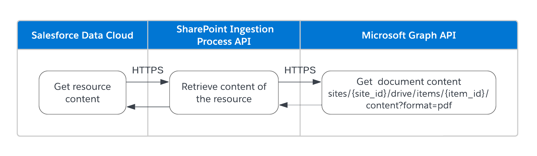 sdc-ingest-sharepoint-retrieve-content.png